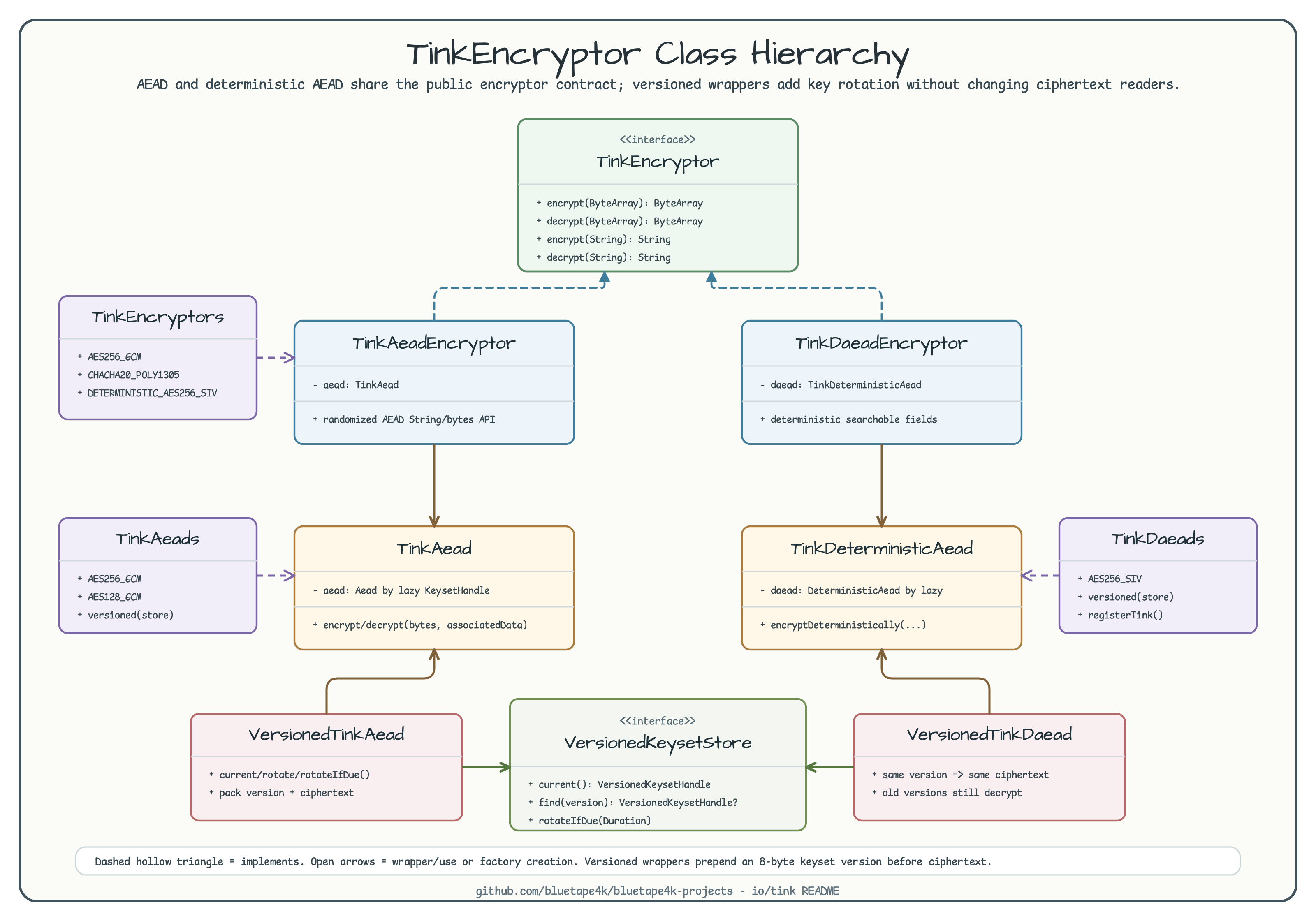 TinkEncryptor Class Hierarchy diagram