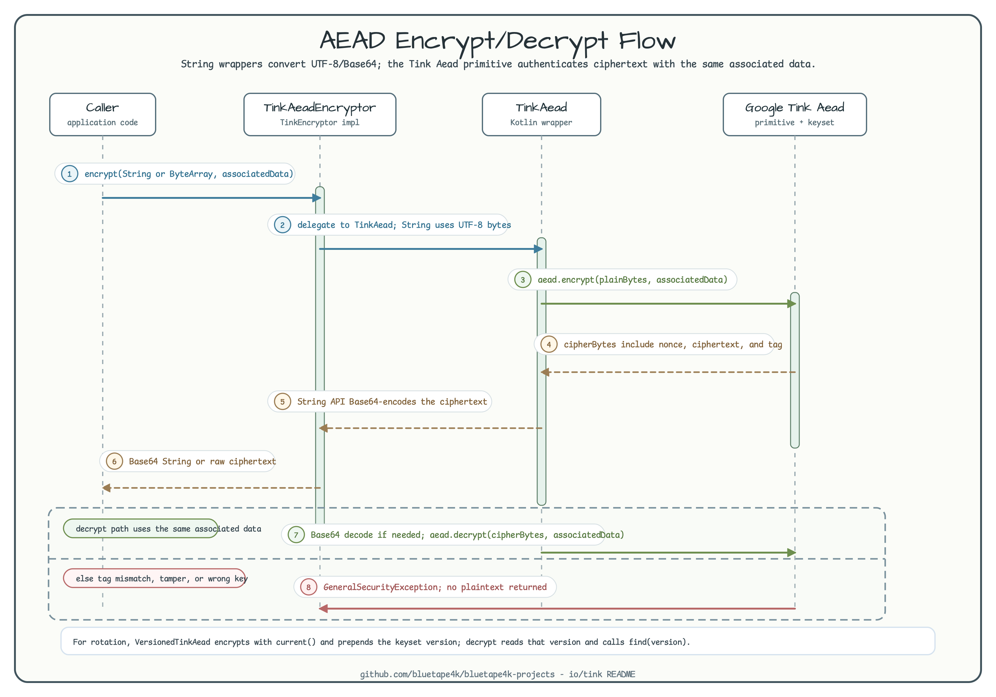 AEAD encrypt/decrypt Flow diagram