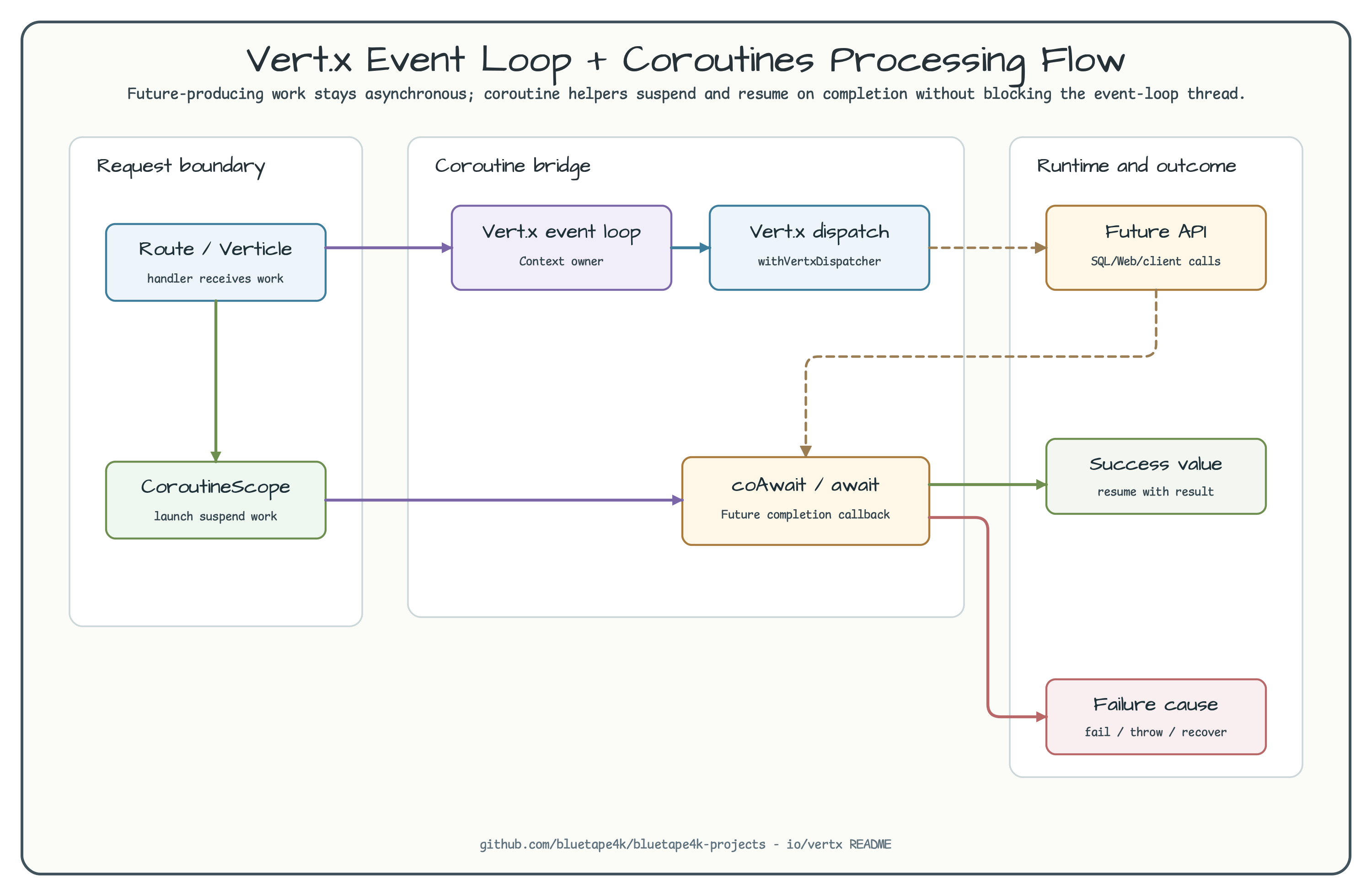 Vert.x Event Loop + Coroutines Processing Flow diagram