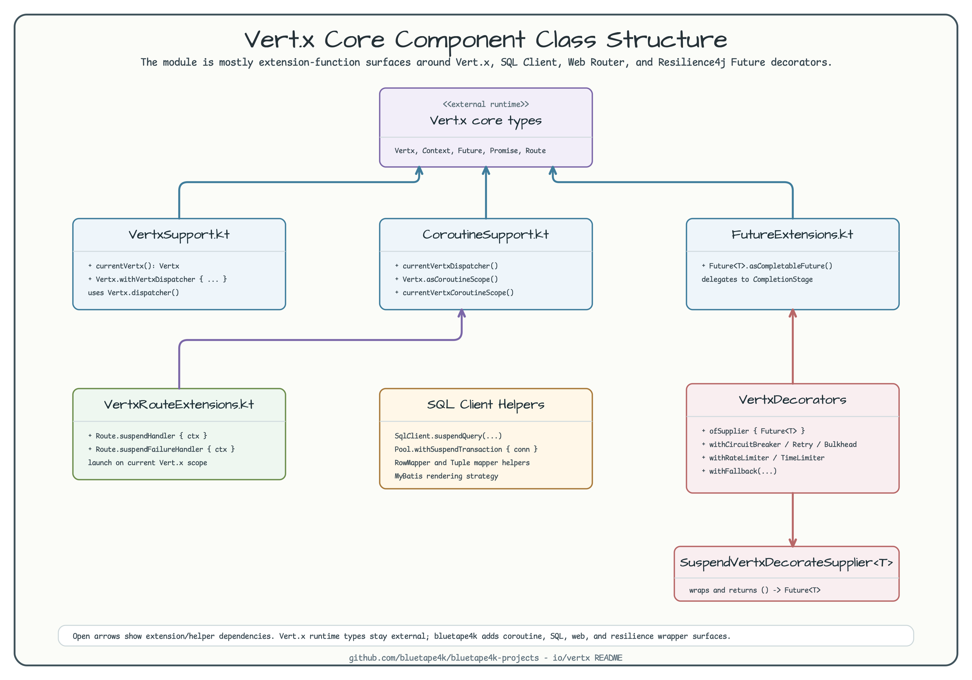 Vert.x Core Component Class Structure diagram