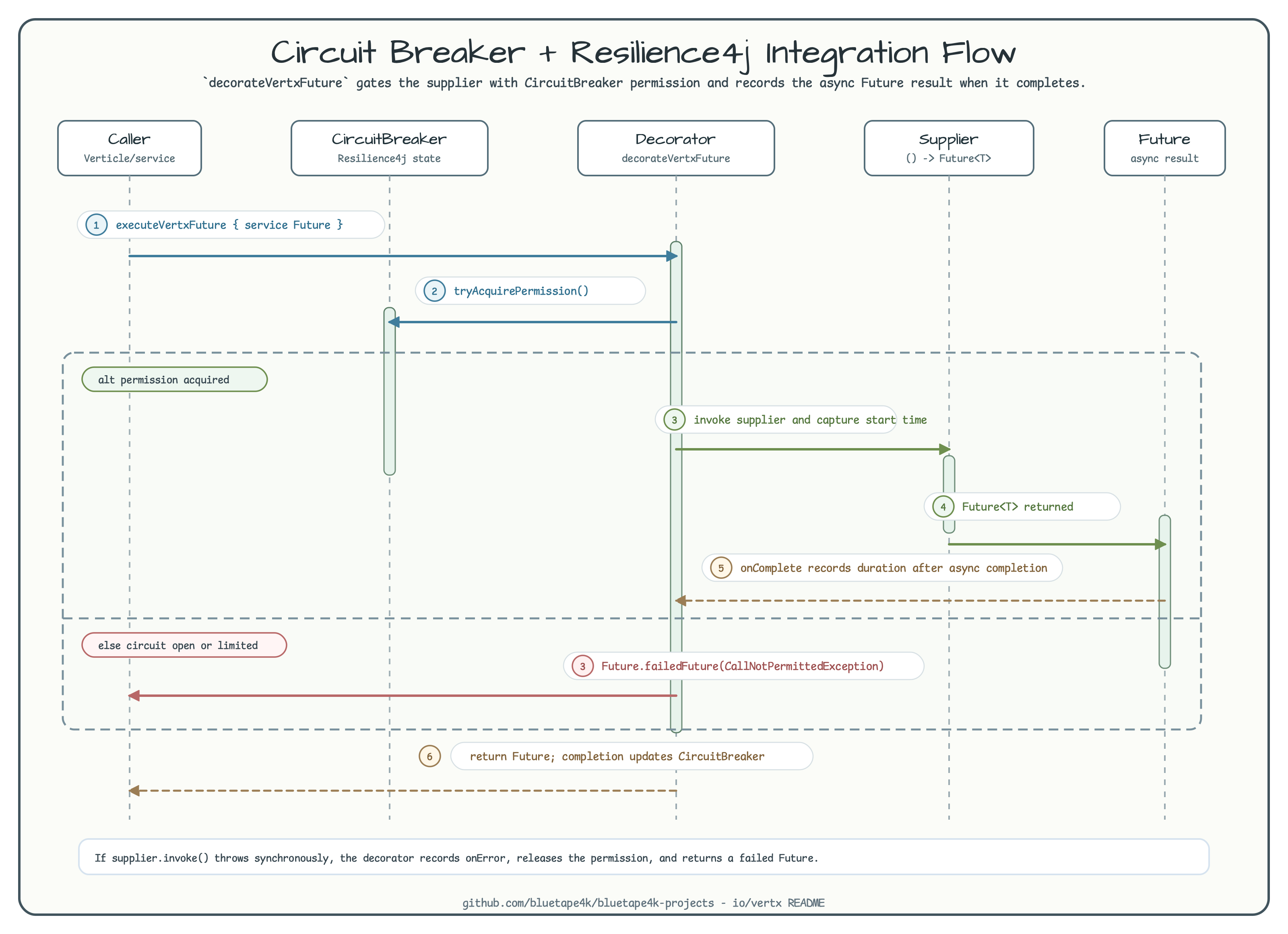 Circuit Breaker + Resilience4j Integration Flow diagram