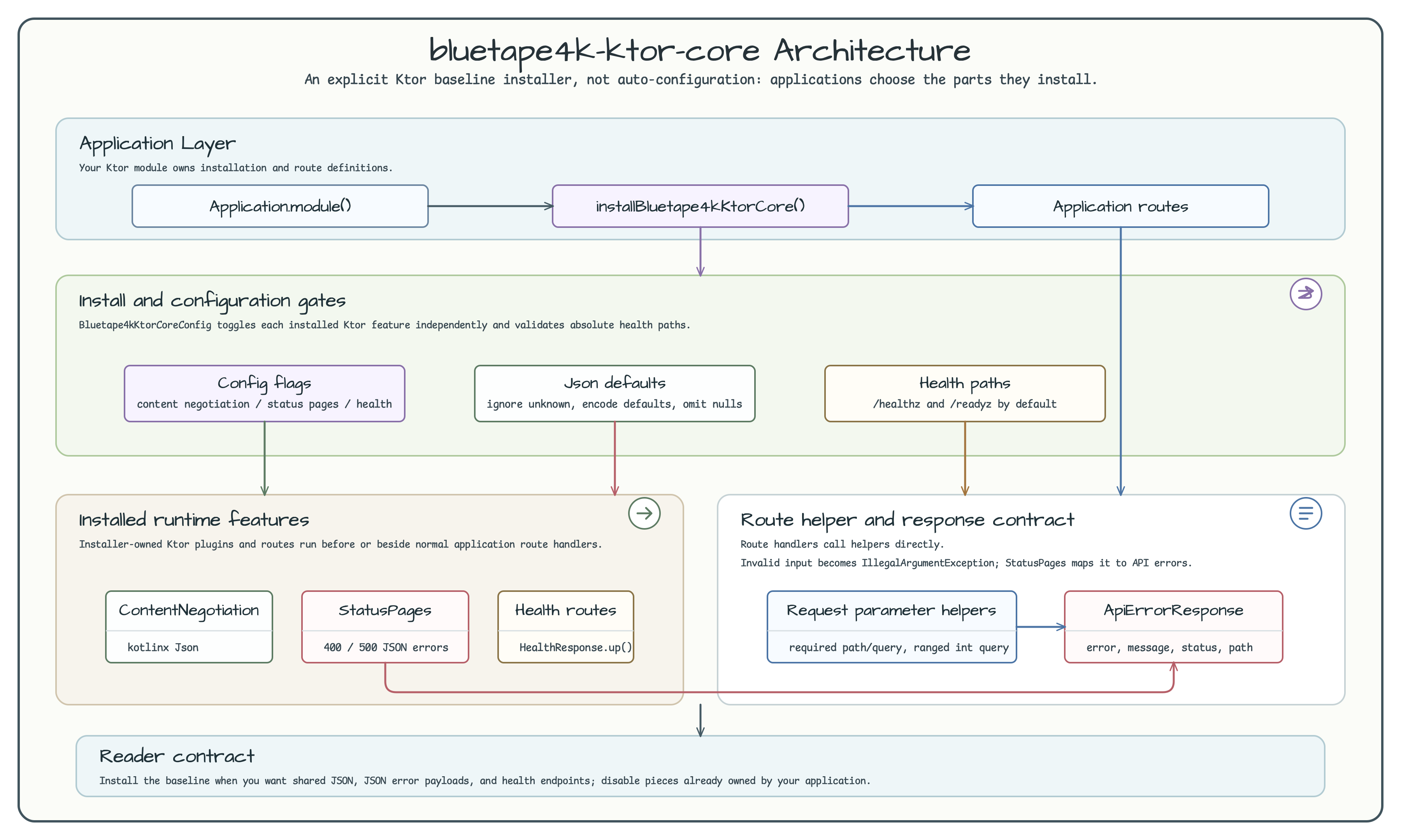 Ktor Core Architecture