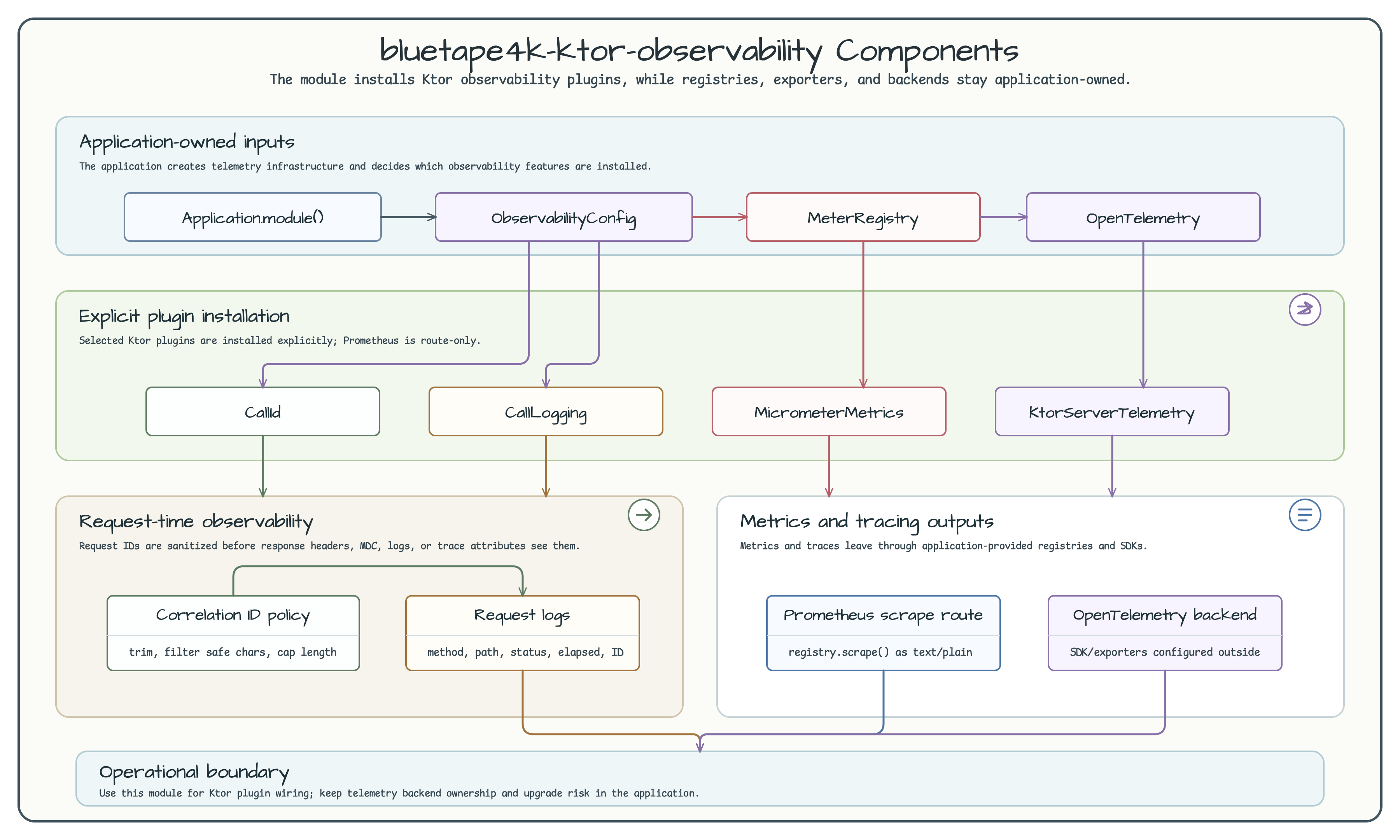 Ktor Observability Components