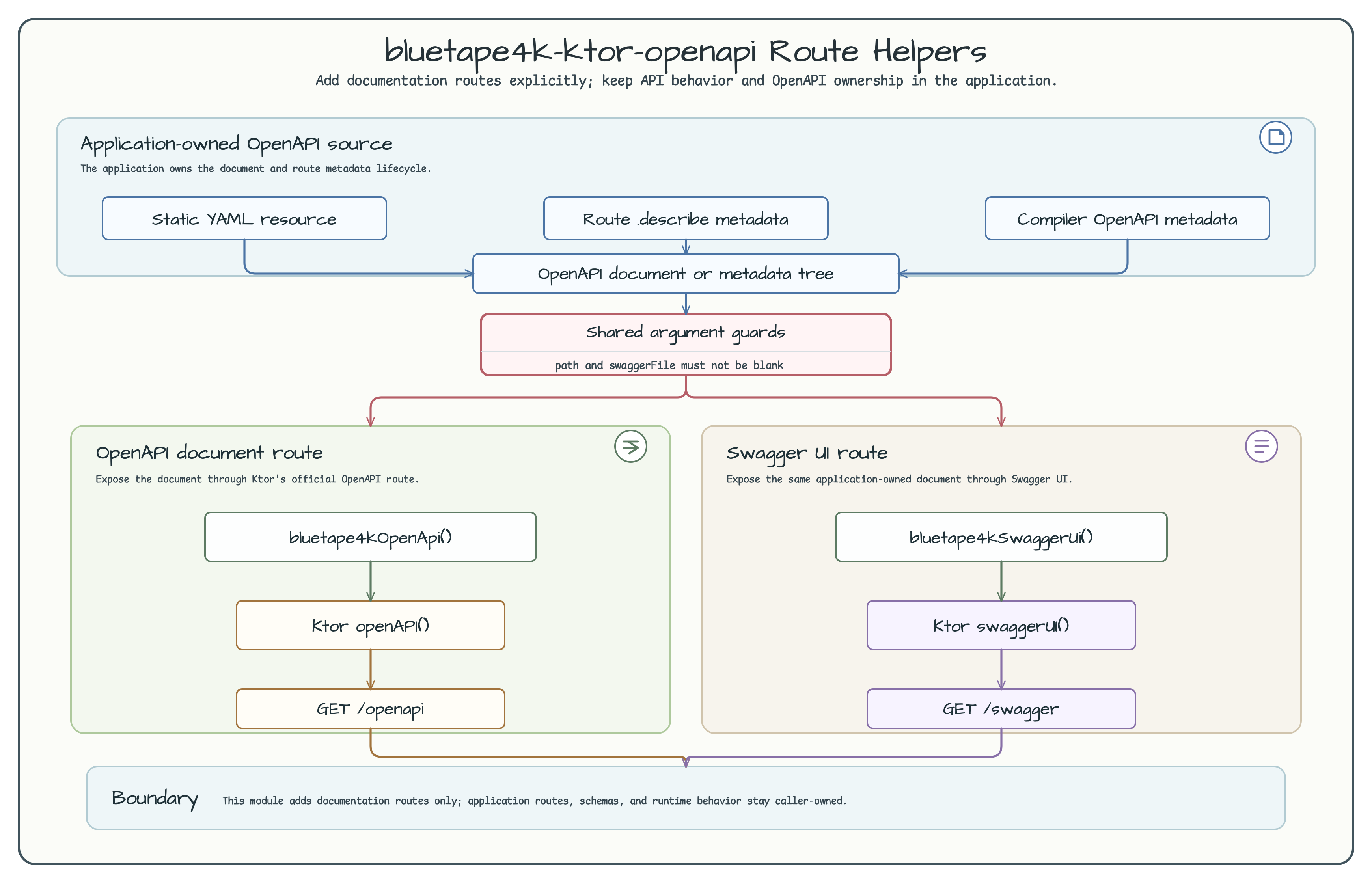 Ktor OpenAPI Route Helpers