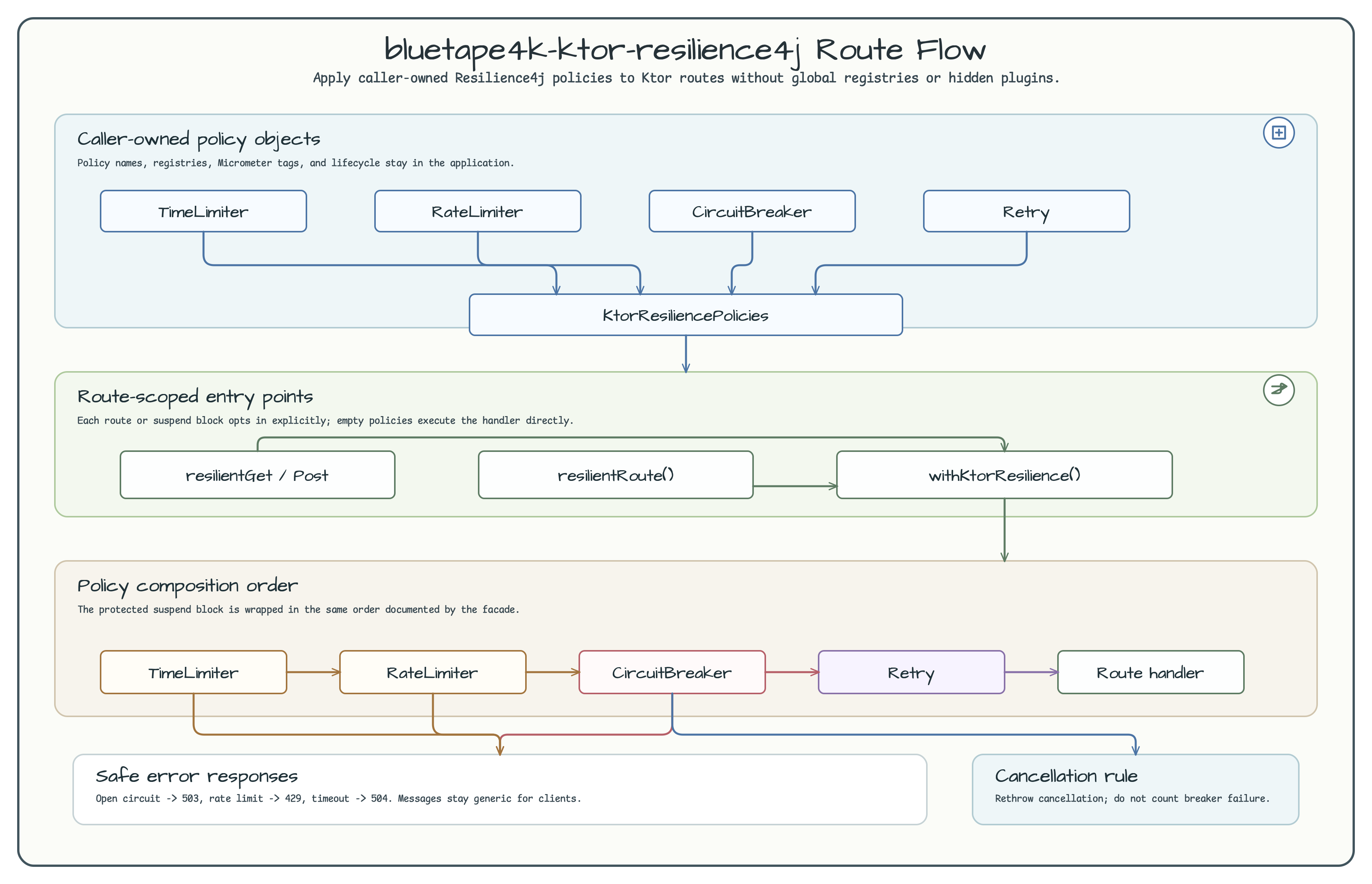 Ktor Resilience4j Route Flow