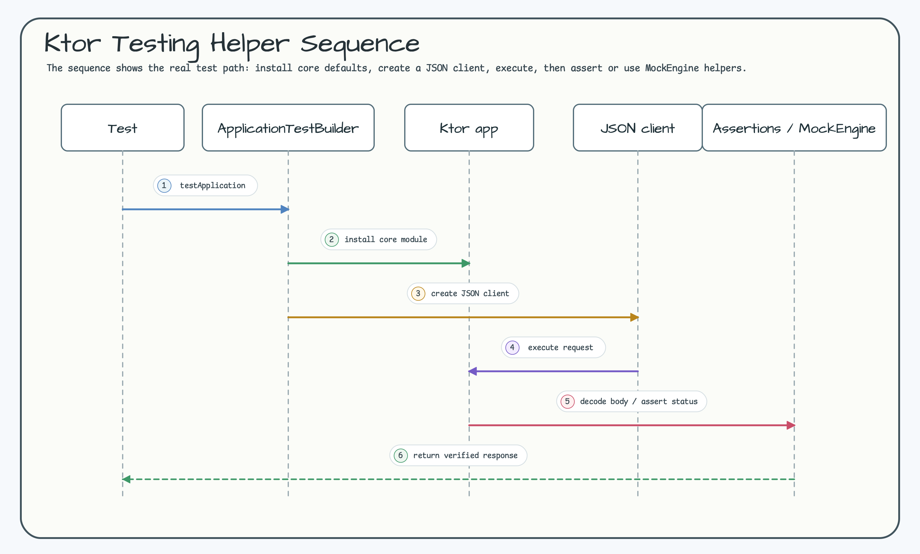 Ktor Testing Sequence