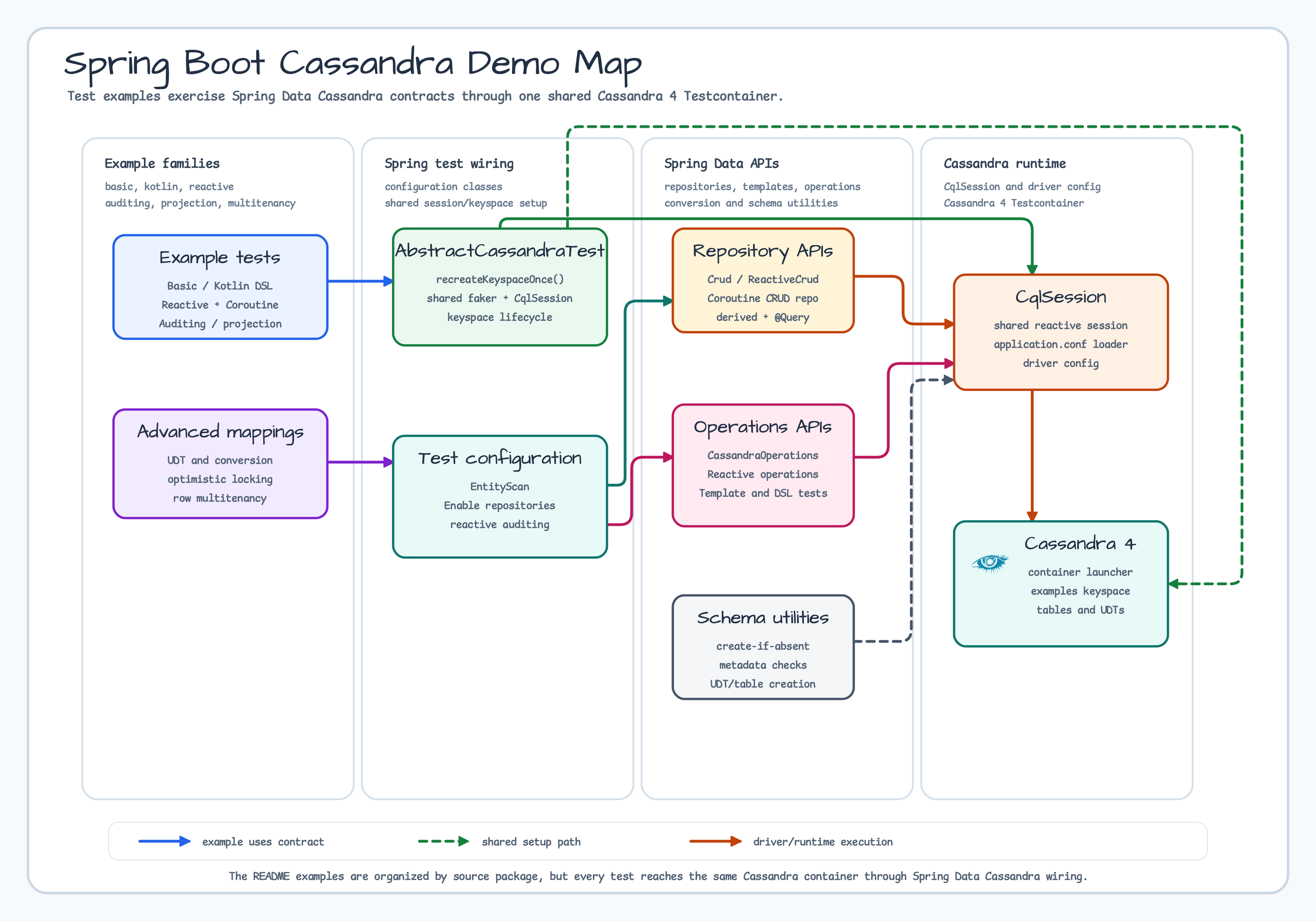 Spring Boot Cassandra demo example architecture diagram