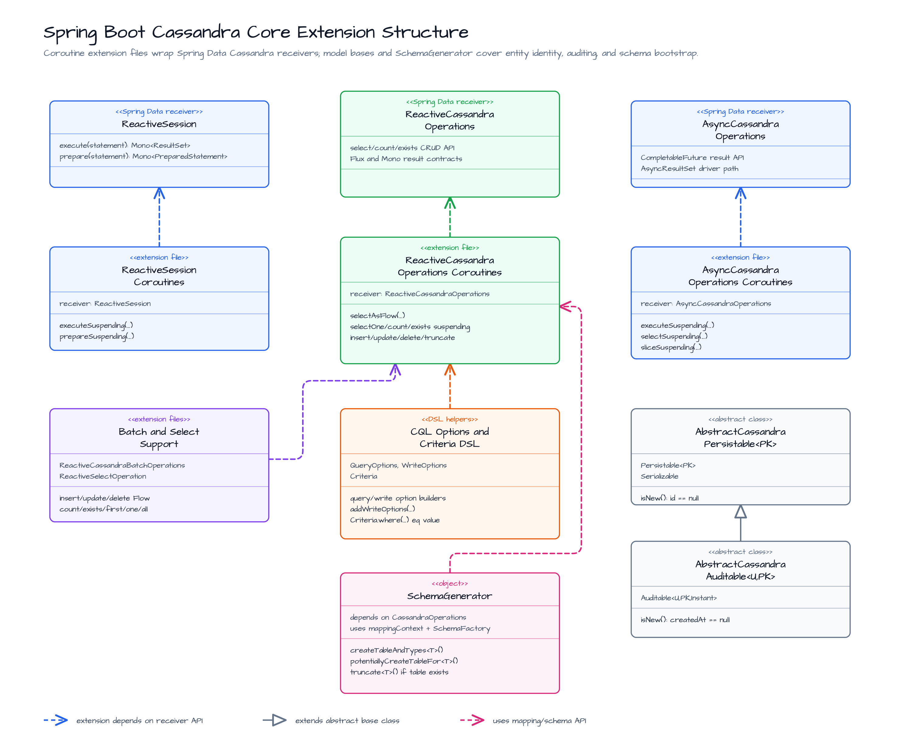 Core Extension and Class Structure diagram