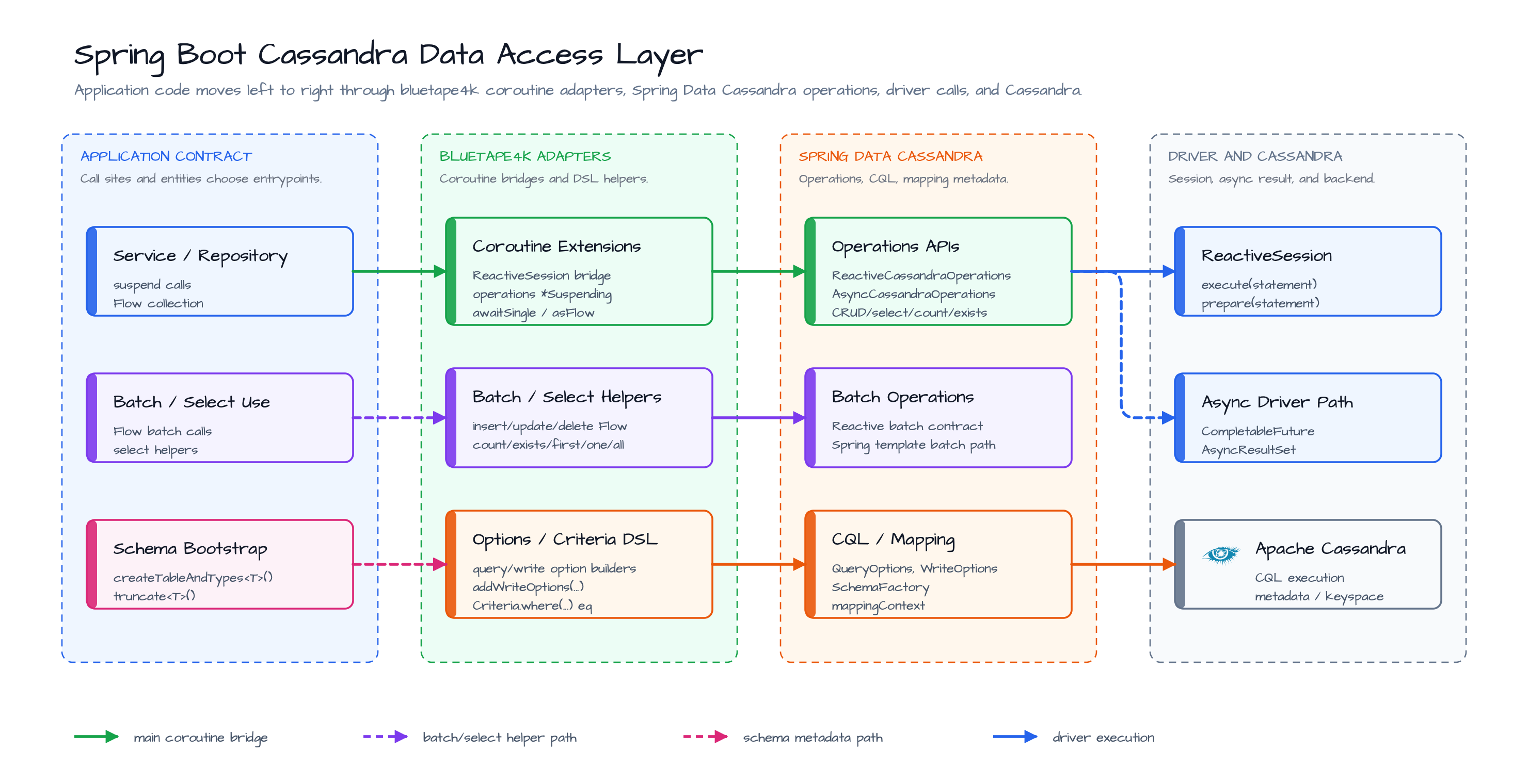 Cassandra Data Access Layer diagram