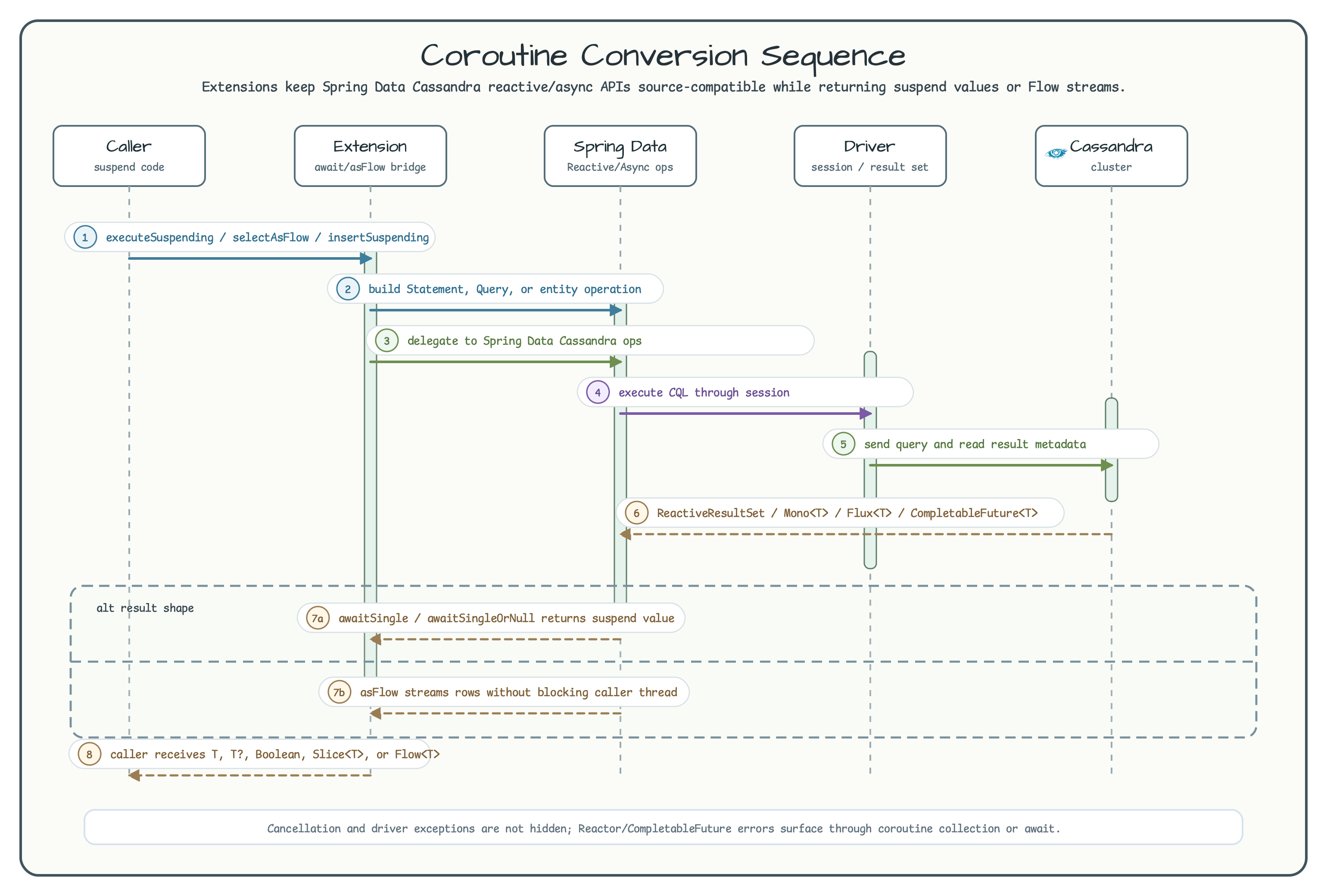 Coroutine Conversion Sequence diagram