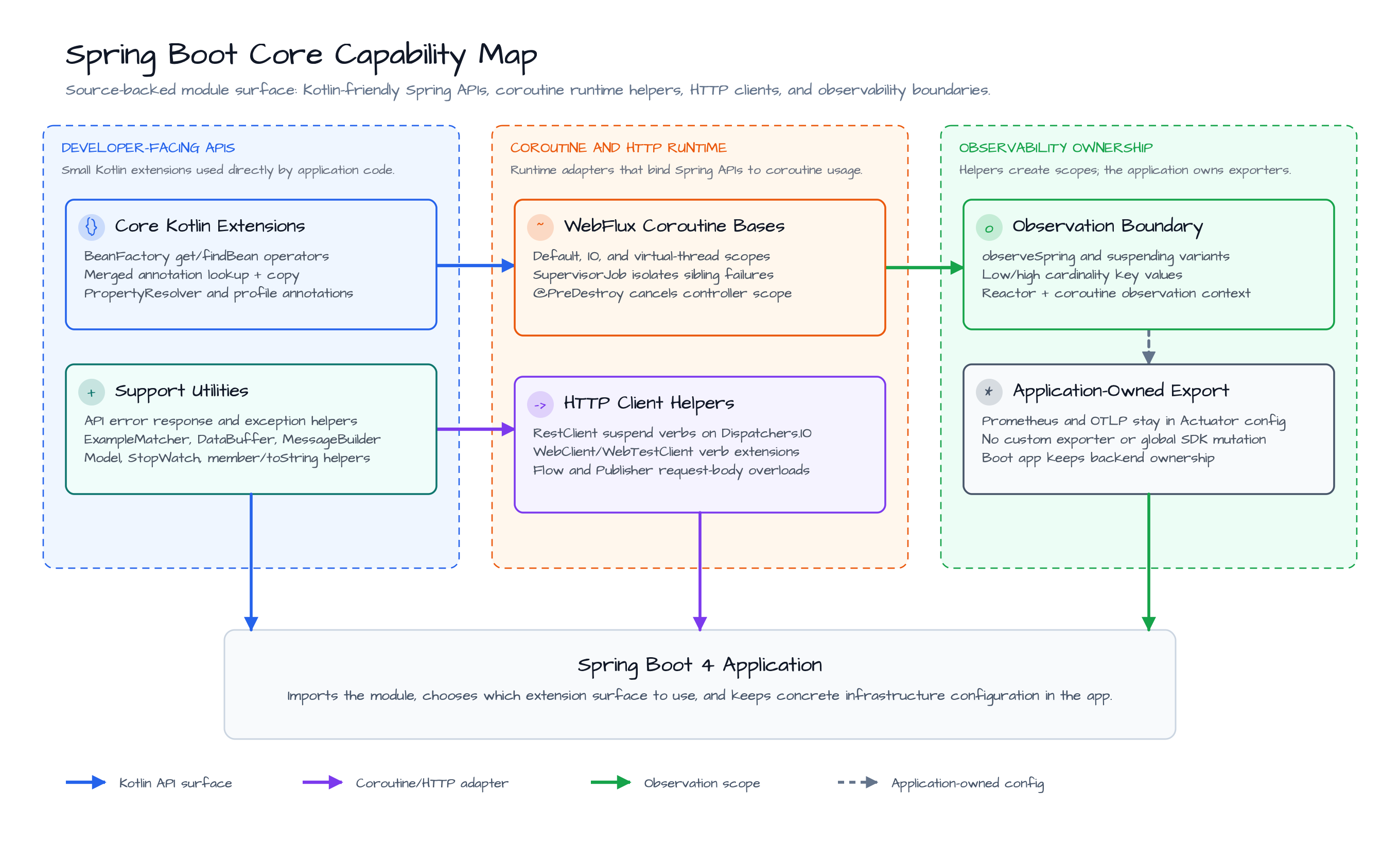 Spring Boot Core Capability Map diagram