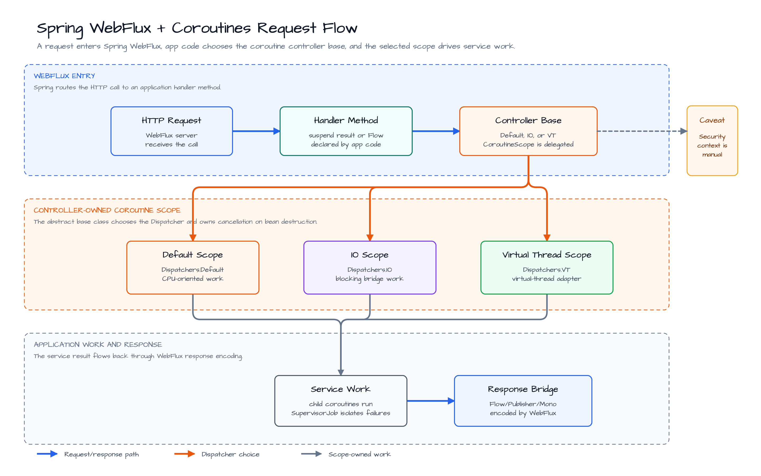Spring WebFlux + Coroutines Request Flow diagram