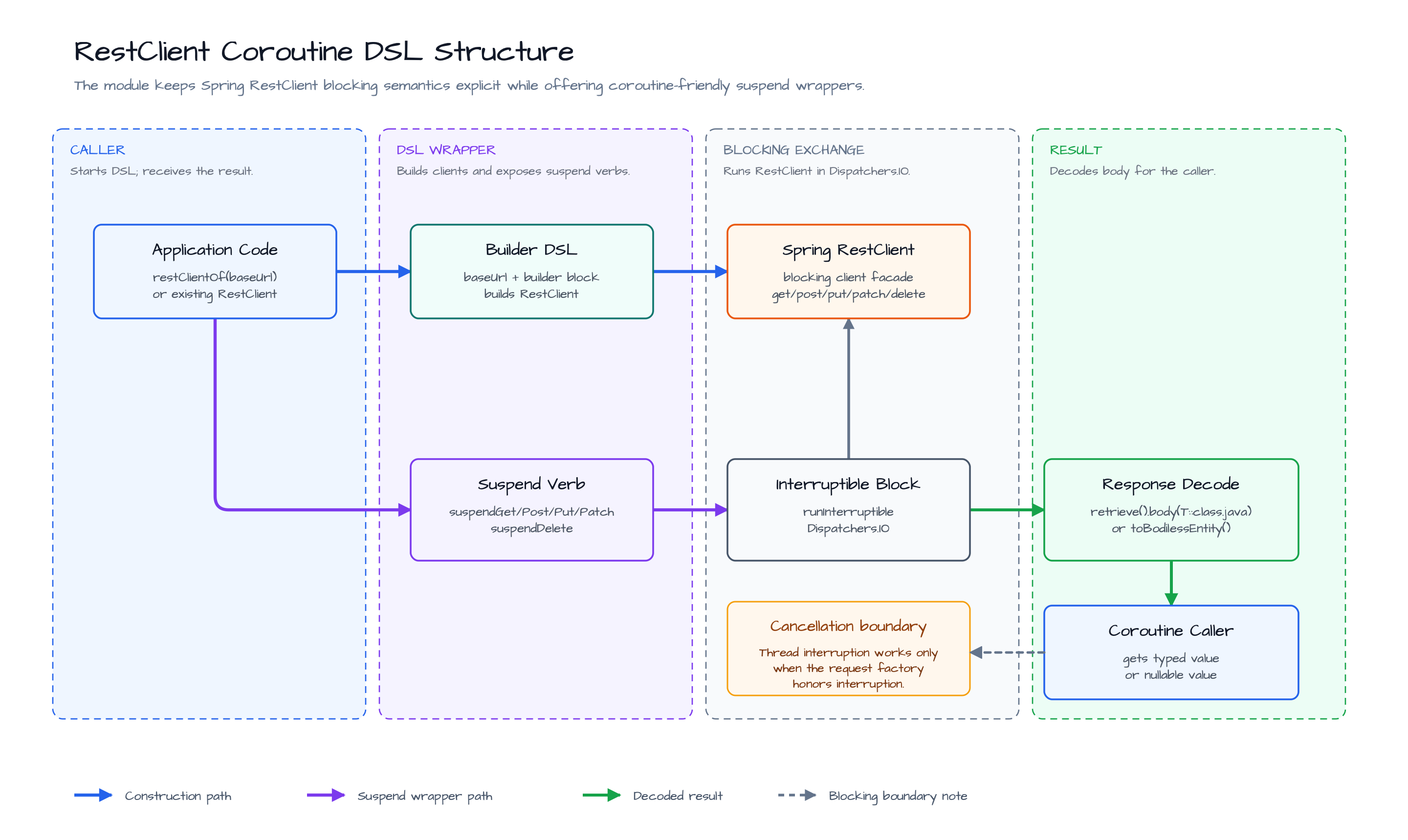 RestClient Coroutines DSL Structure diagram