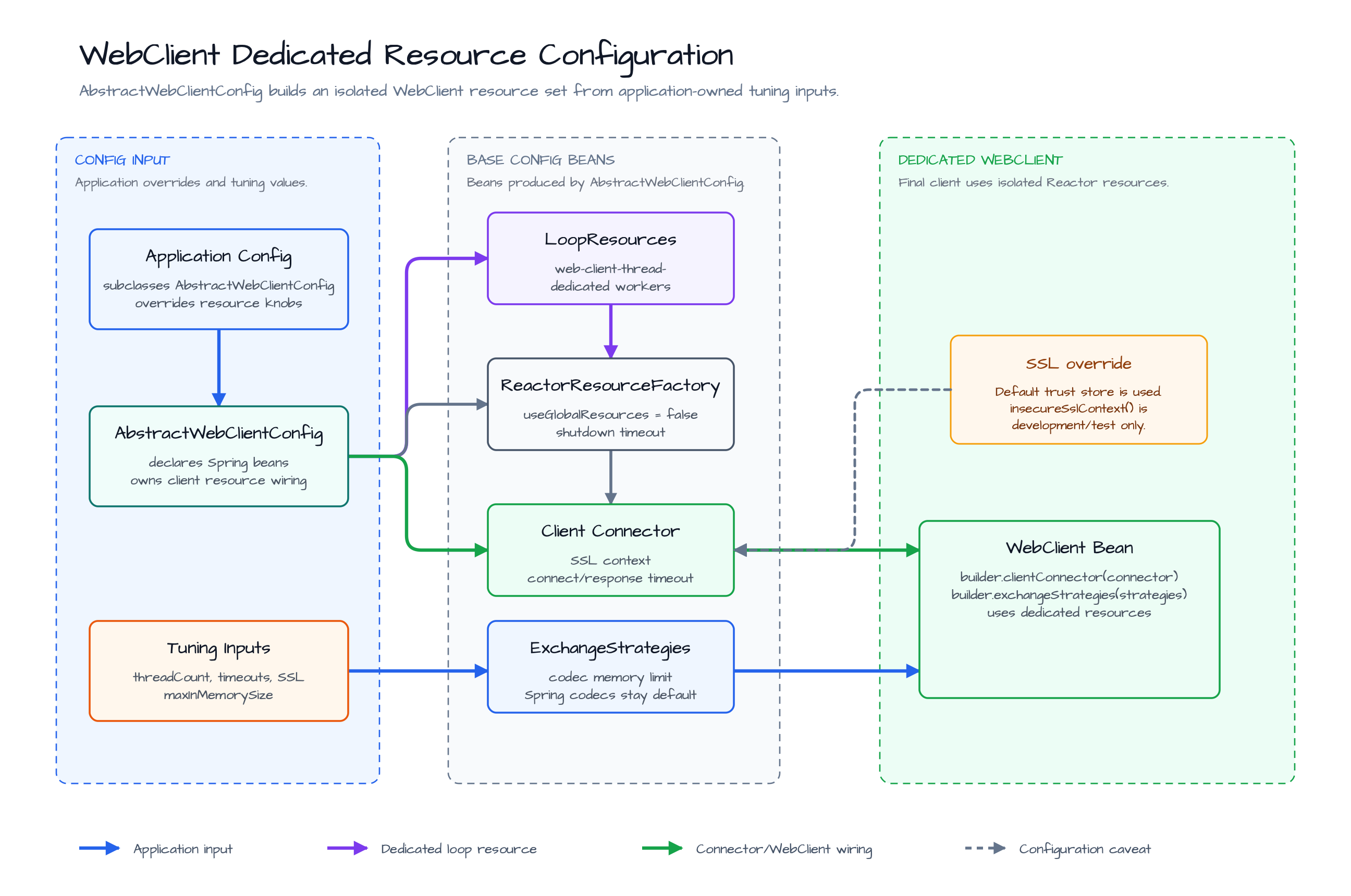 WebClient Dedicated Resource Configuration diagram