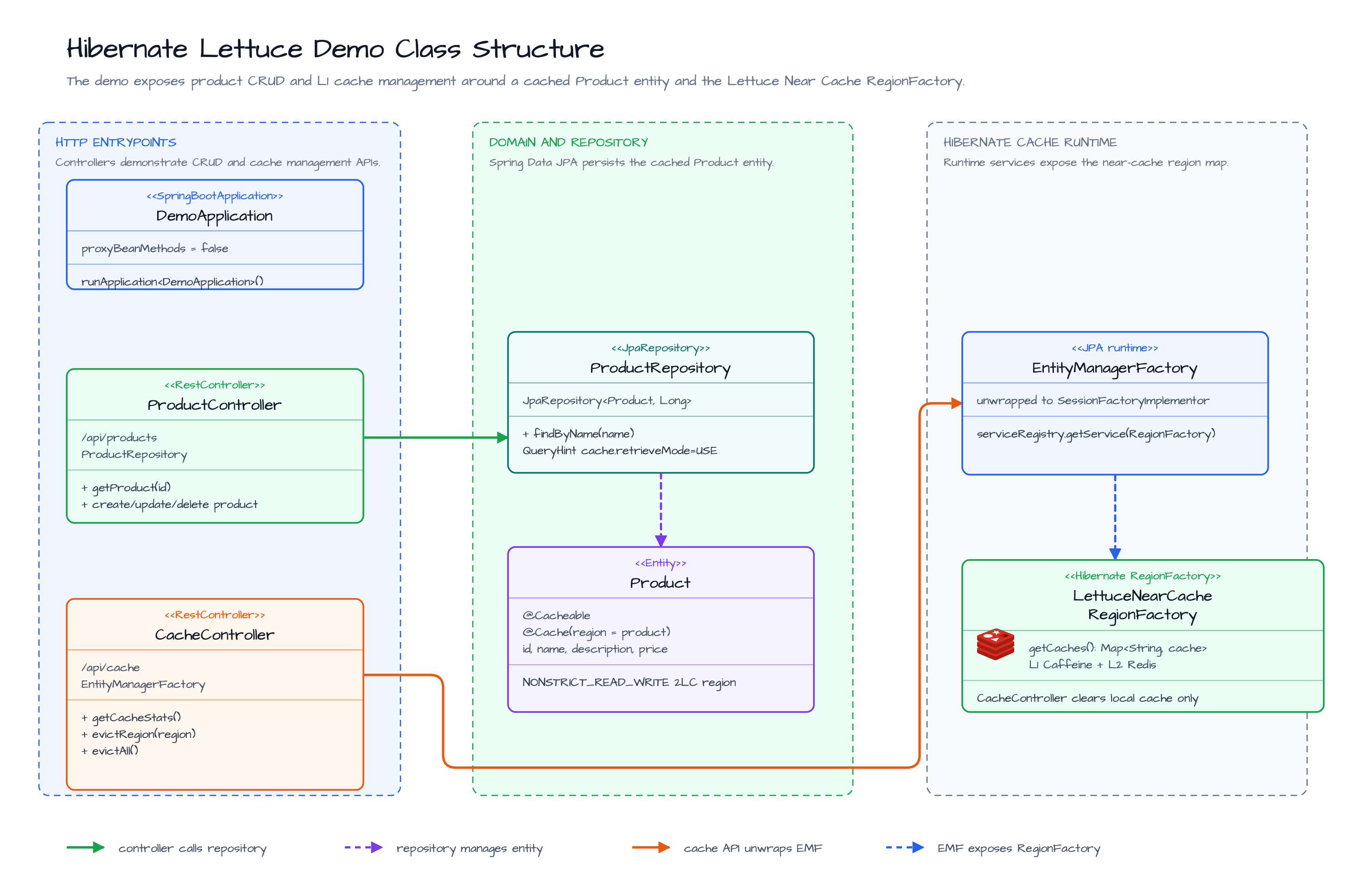 Hibernate Lettuce Demo class structure diagram