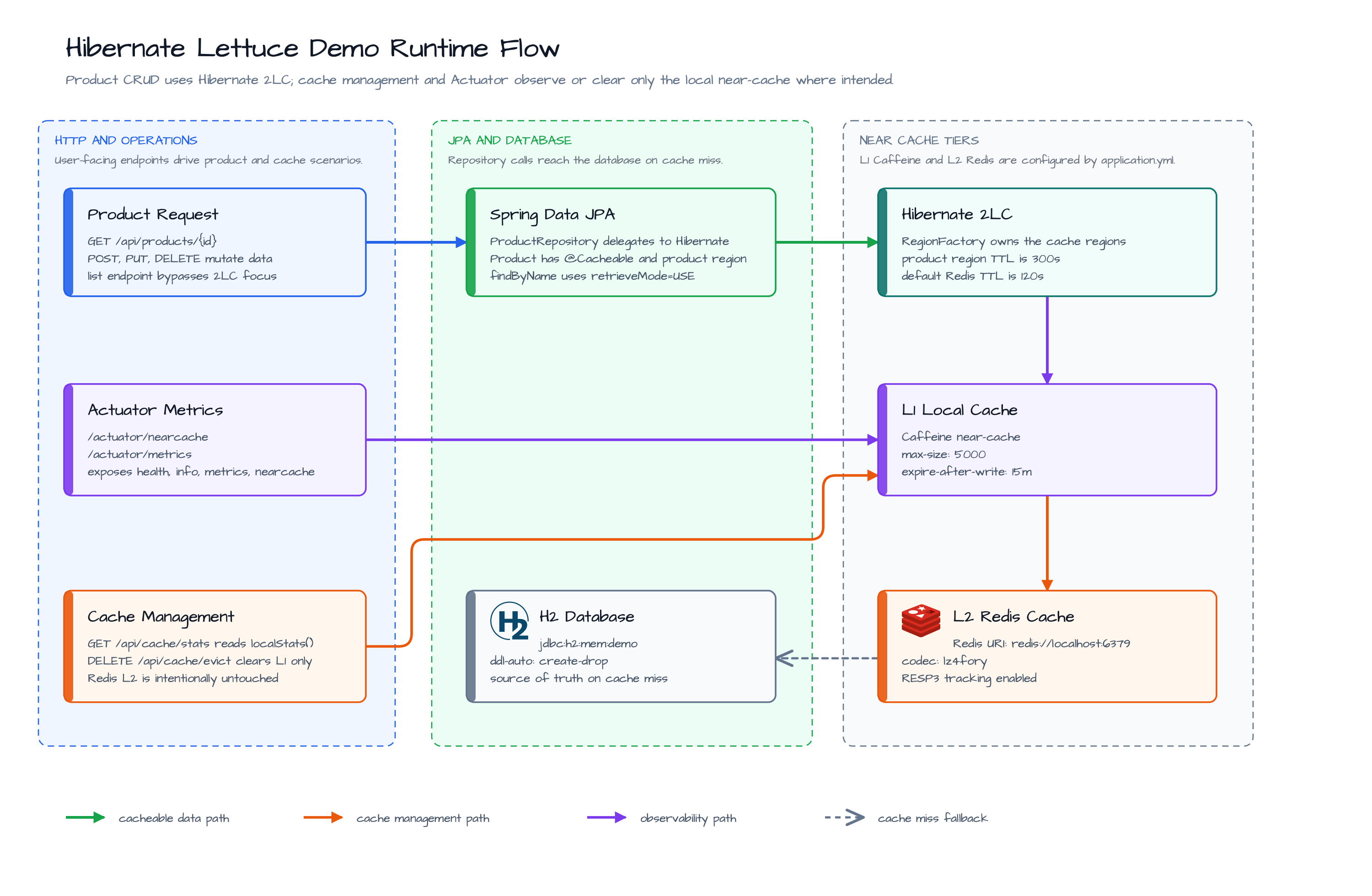 Hibernate Lettuce Demo Runtime Flow diagram