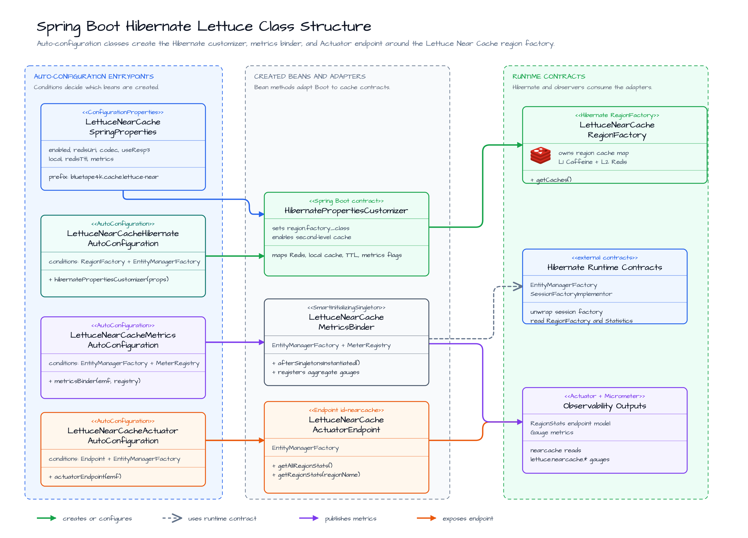 Spring Boot Hibernate Lettuce class structure diagram