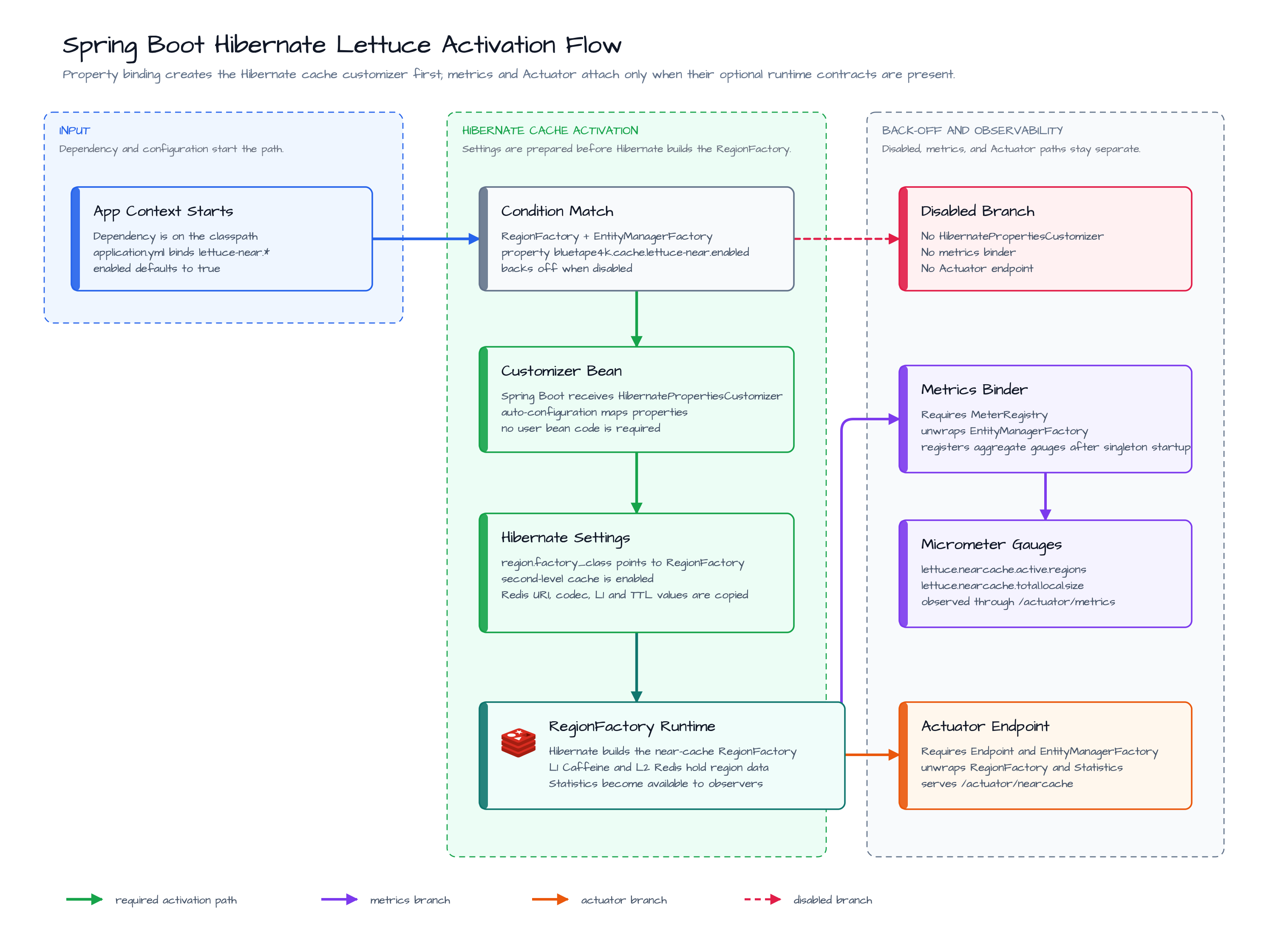 Spring Boot Hibernate Lettuce auto-configuration flow diagram