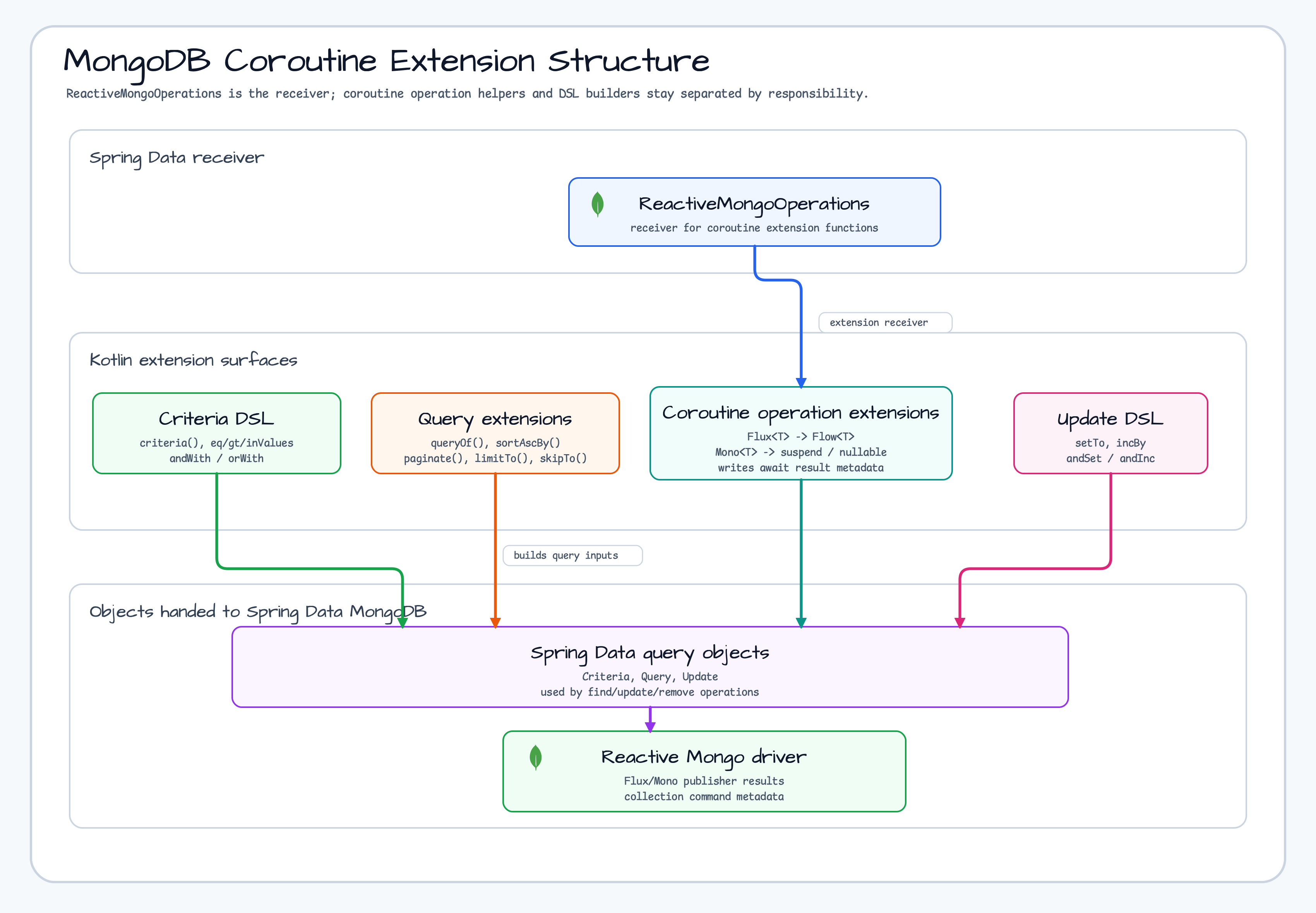 Core Class Structure diagram