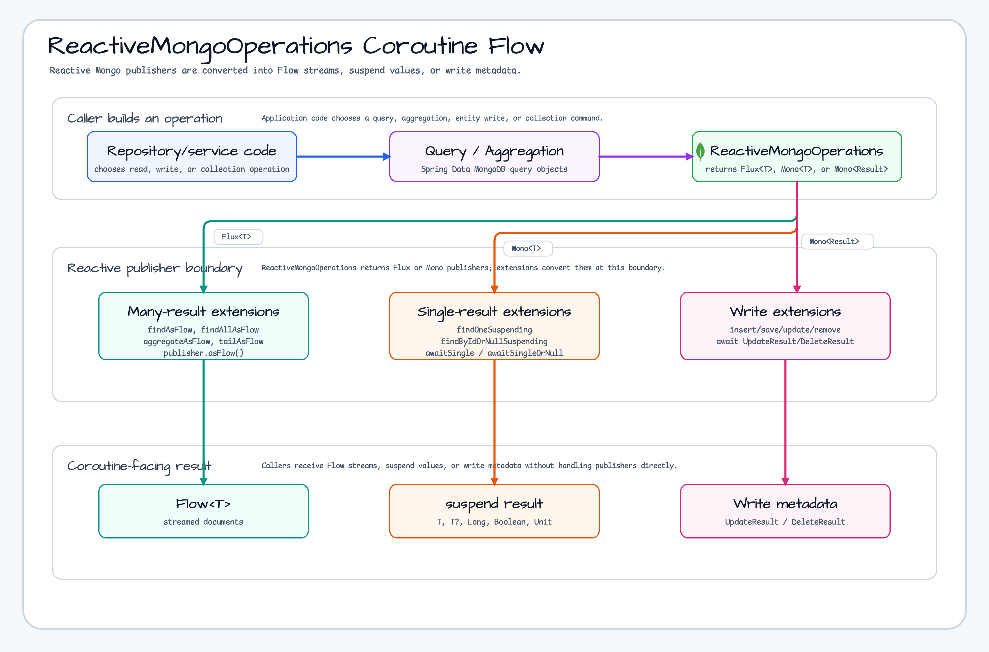 ReactiveMongoOperations Coroutine Extension Flow diagram