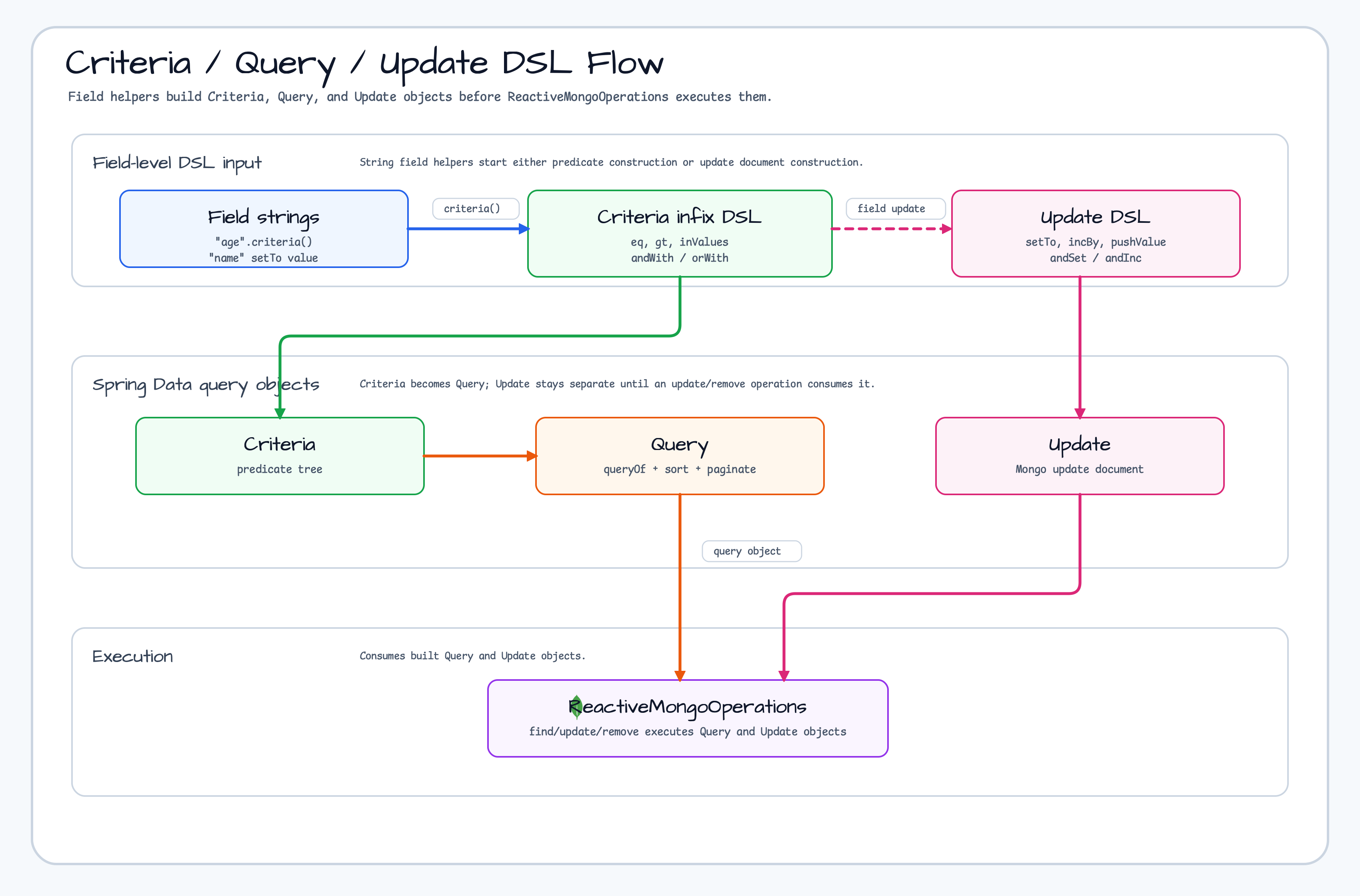 Criteria / Query / Update DSL Flow diagram