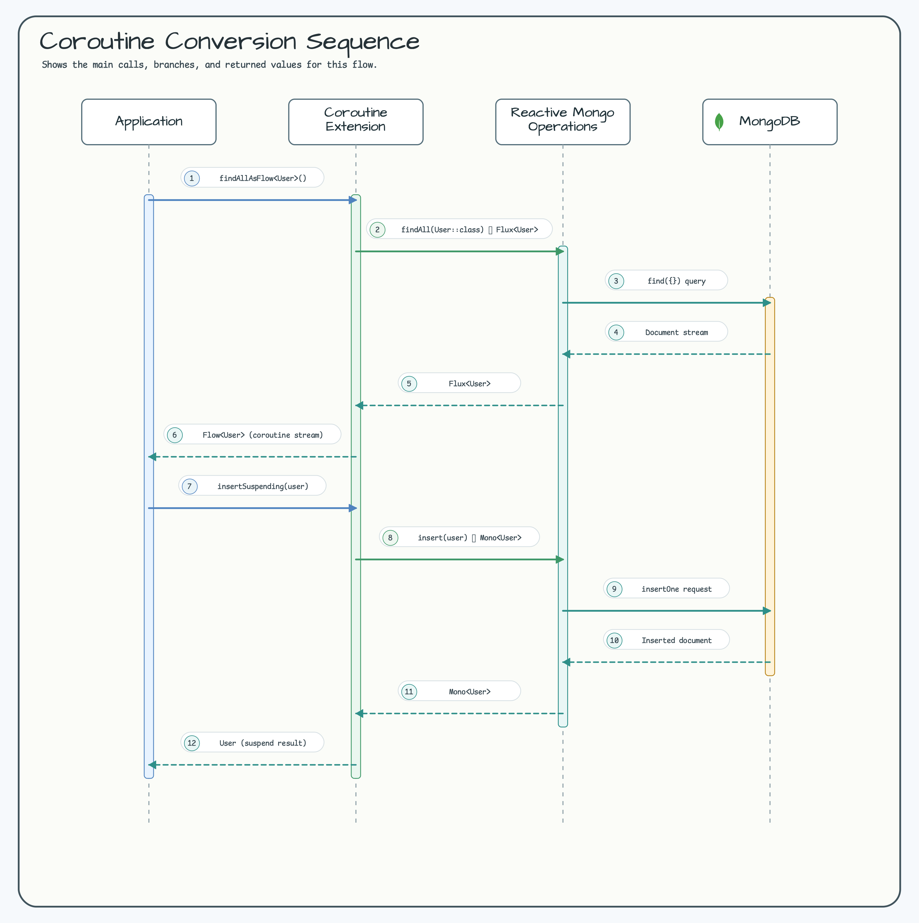 Coroutine Conversion Sequence diagram