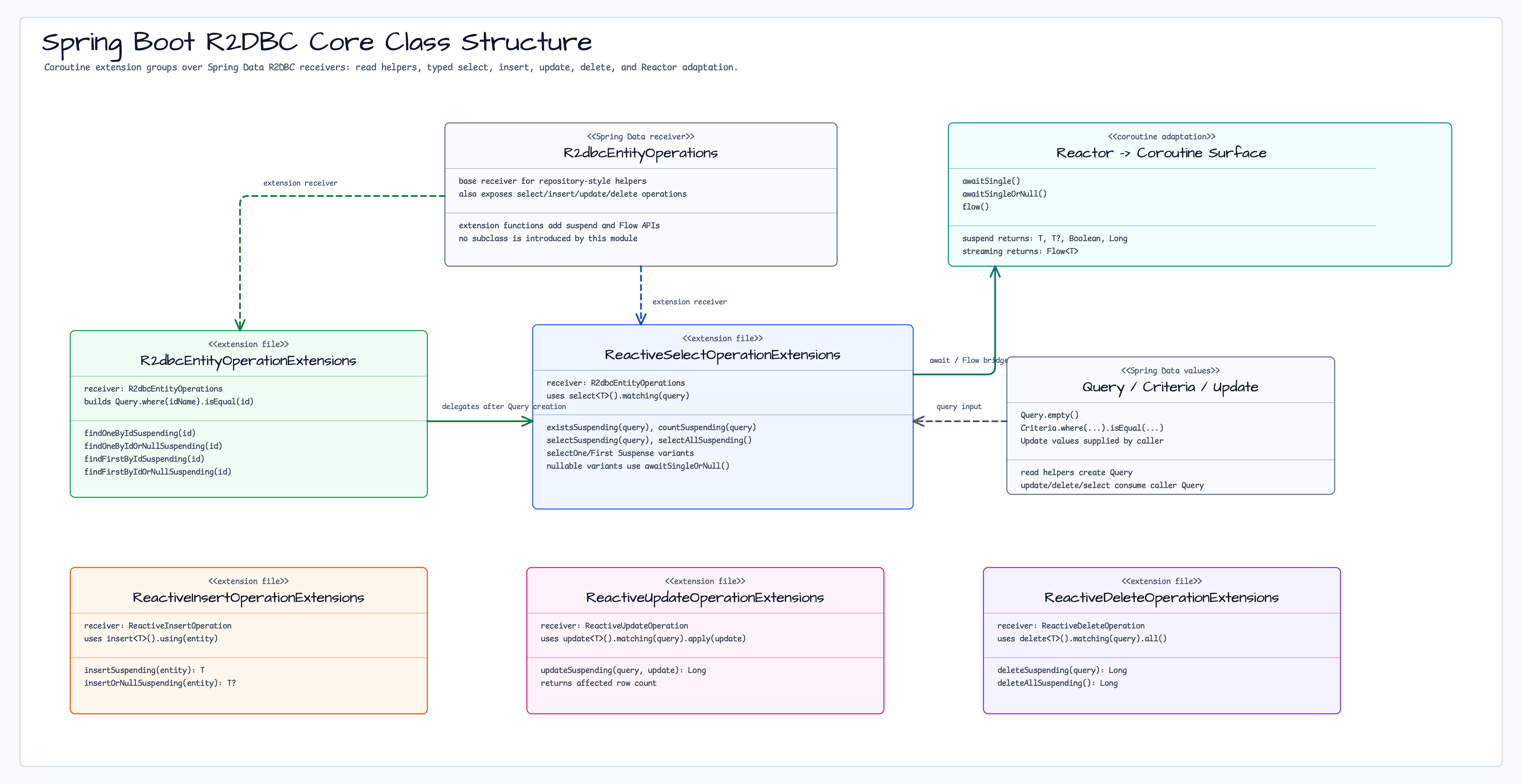 Core Class Structure diagram
