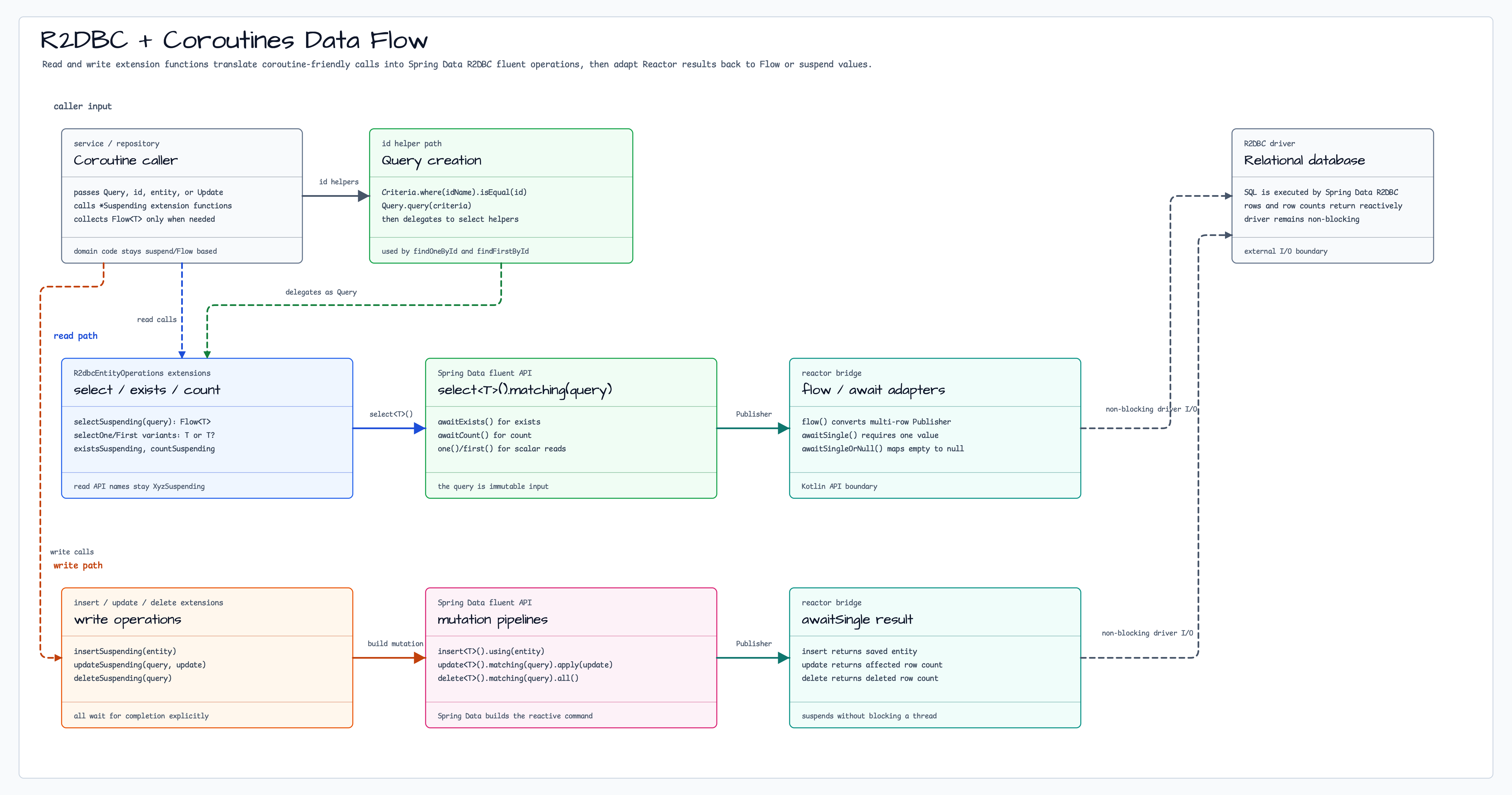 R2DBC + Coroutines Data Flow diagram