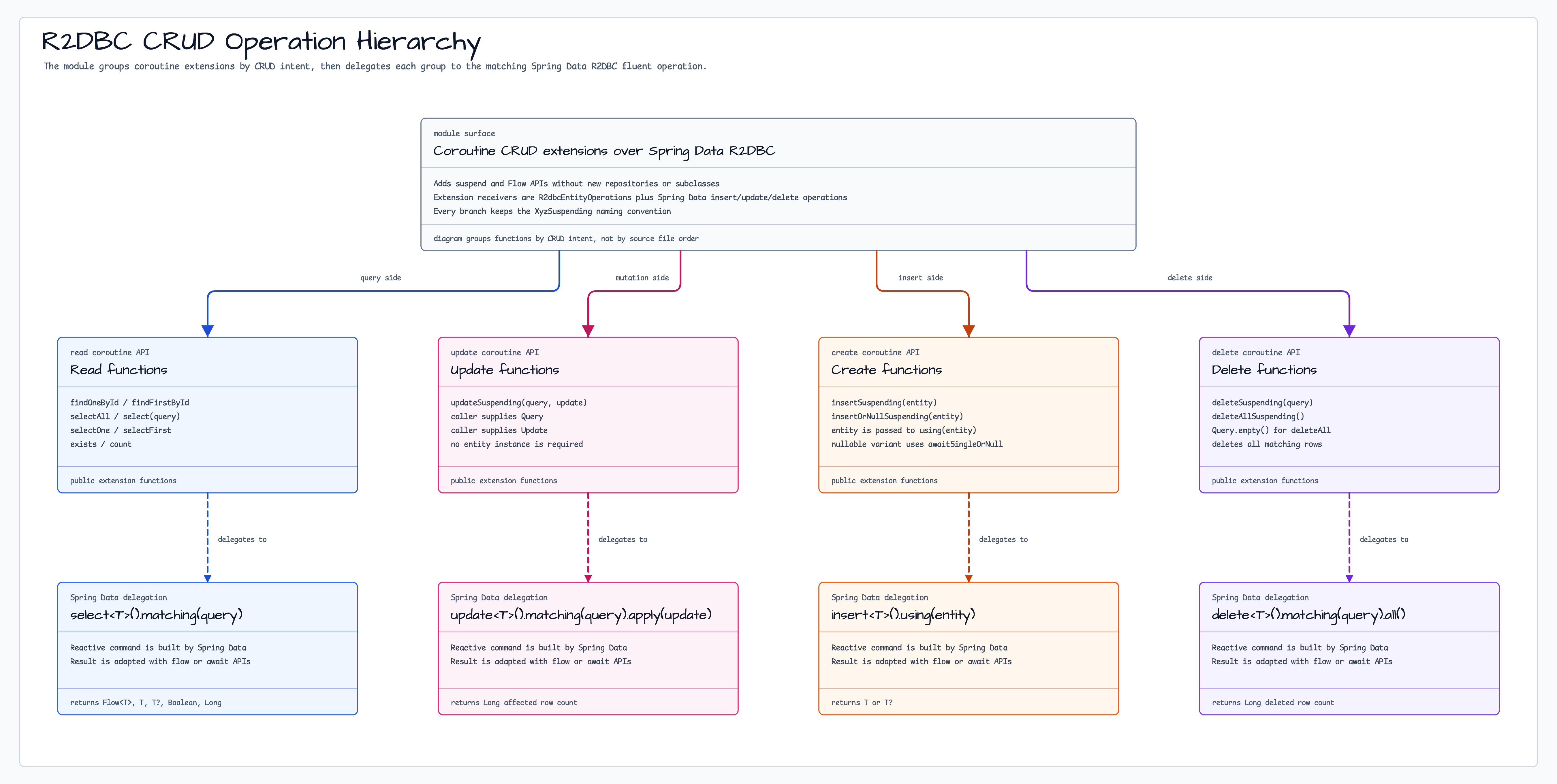 CRUD Operation Hierarchy diagram