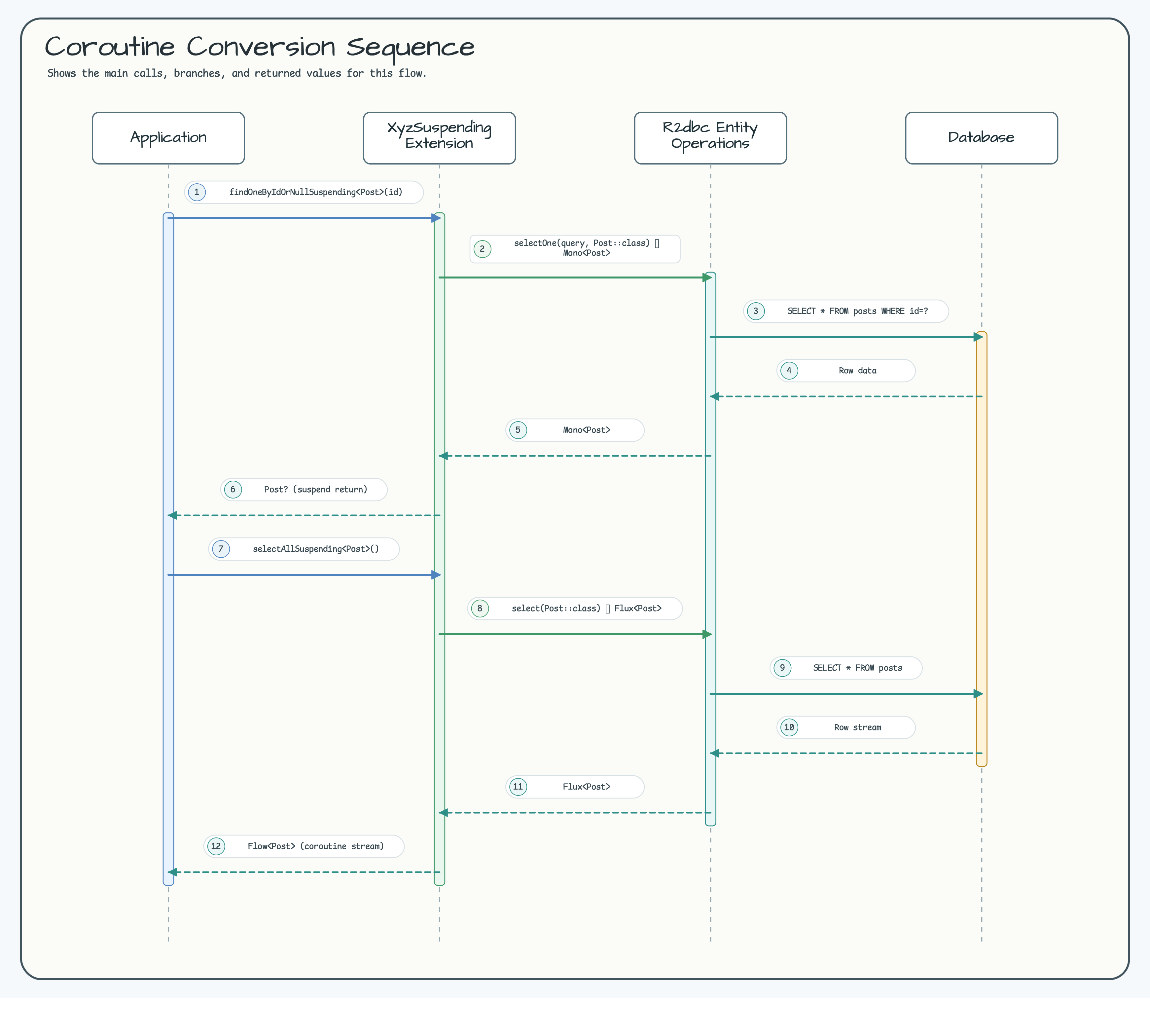 Coroutine Conversion Sequence diagram