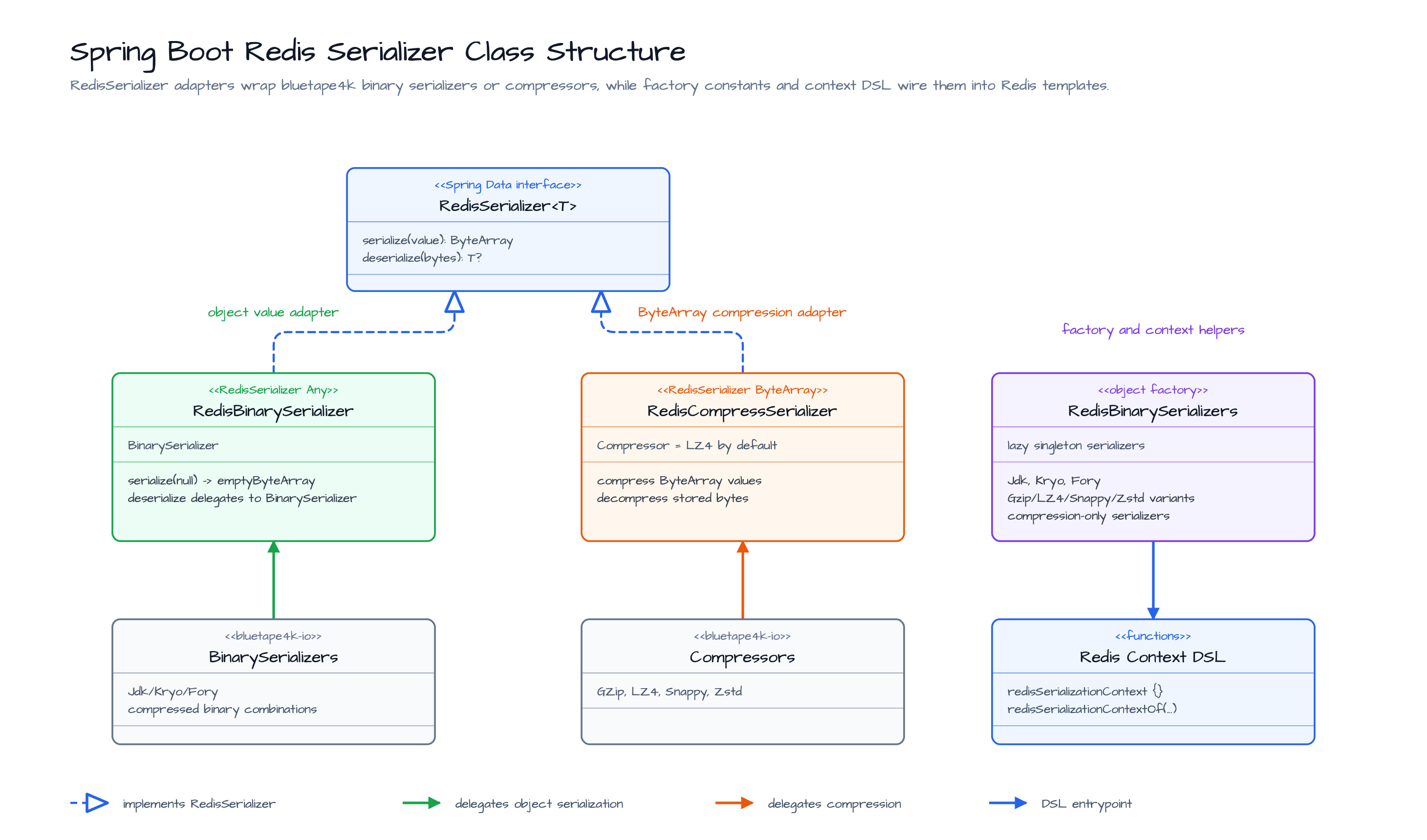 Redis Serializer Class Structure diagram