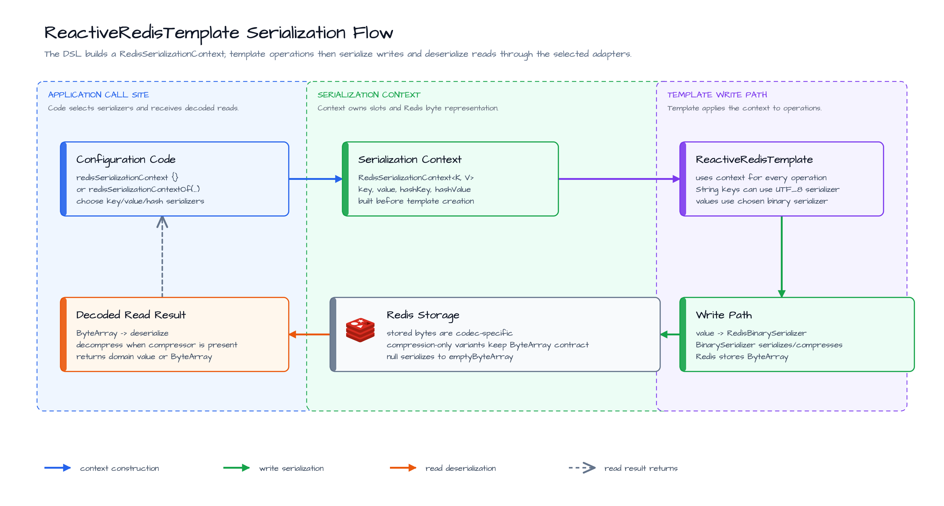 ReactiveRedisTemplate Serialization Flow diagram