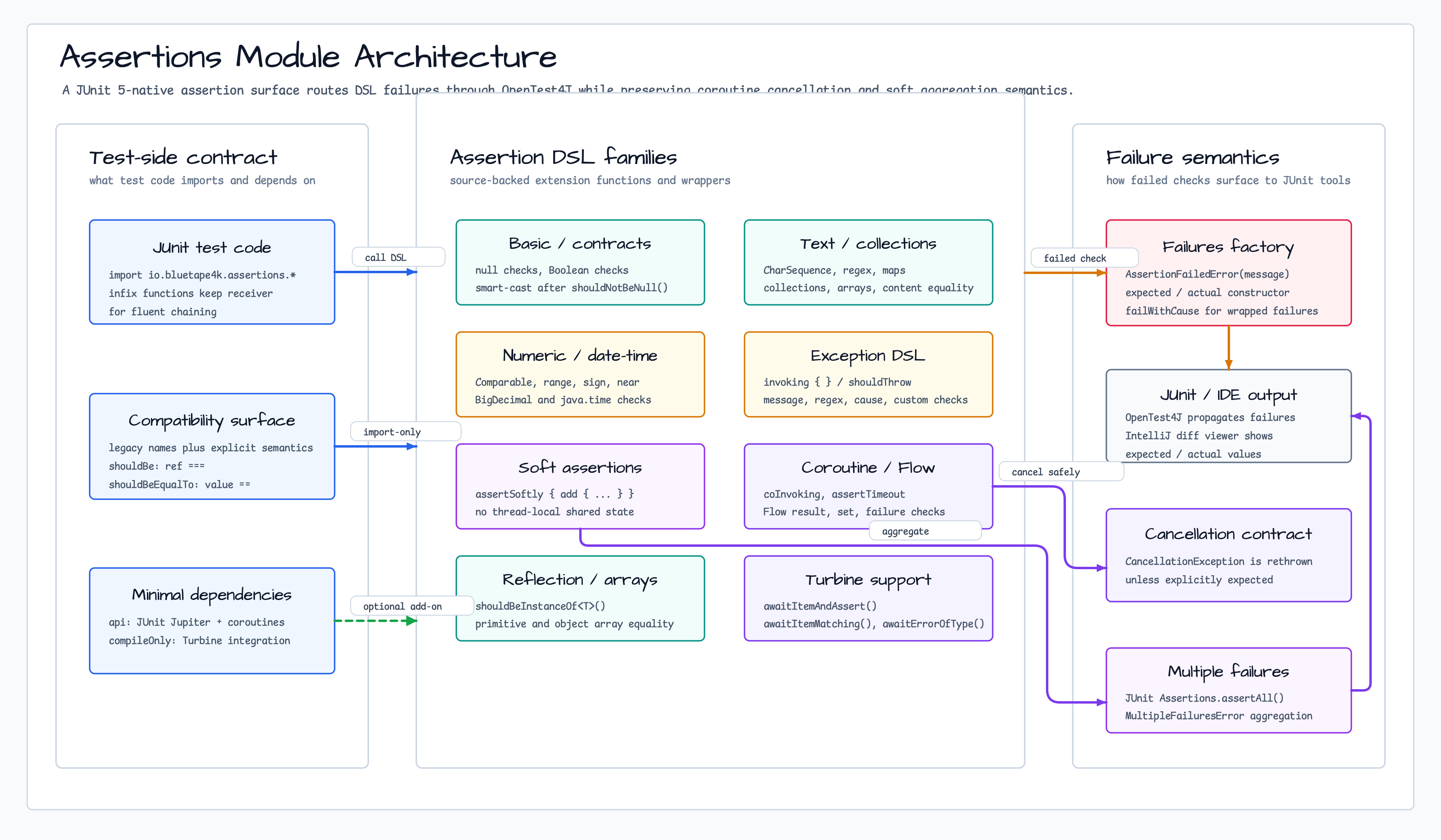 assertions Architecture diagram