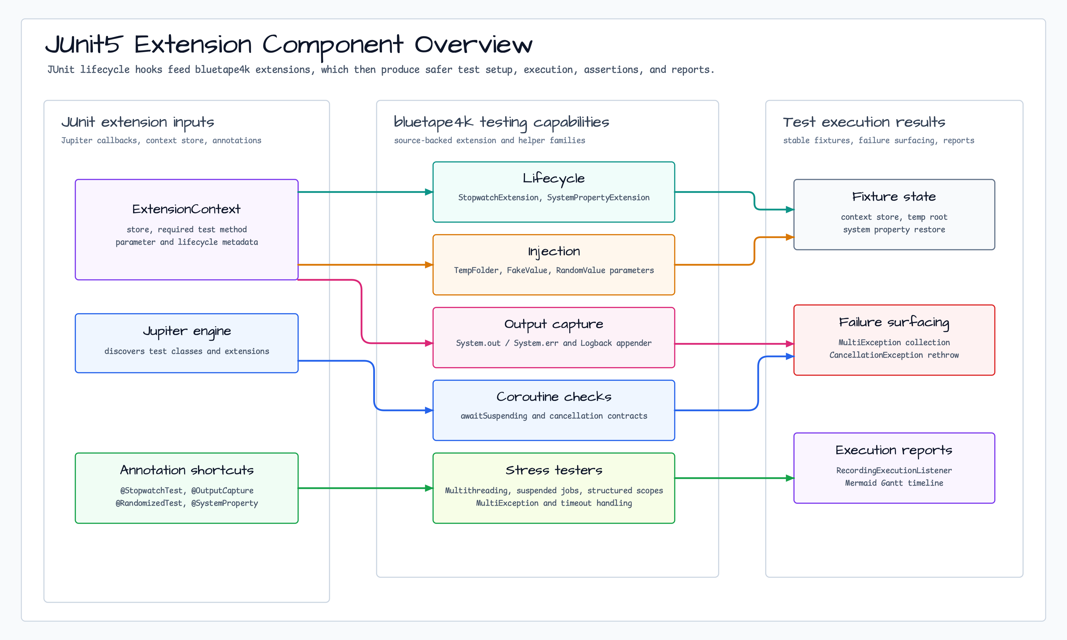 Extension Component Overview diagram