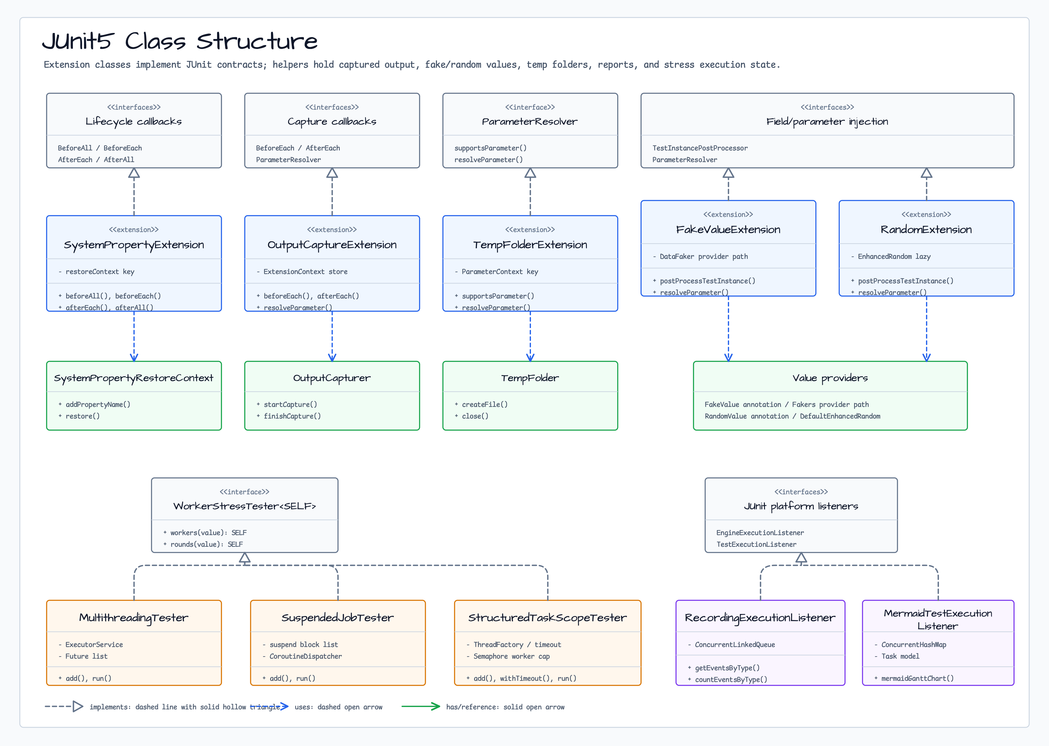 JUnit5 Class Structure diagram