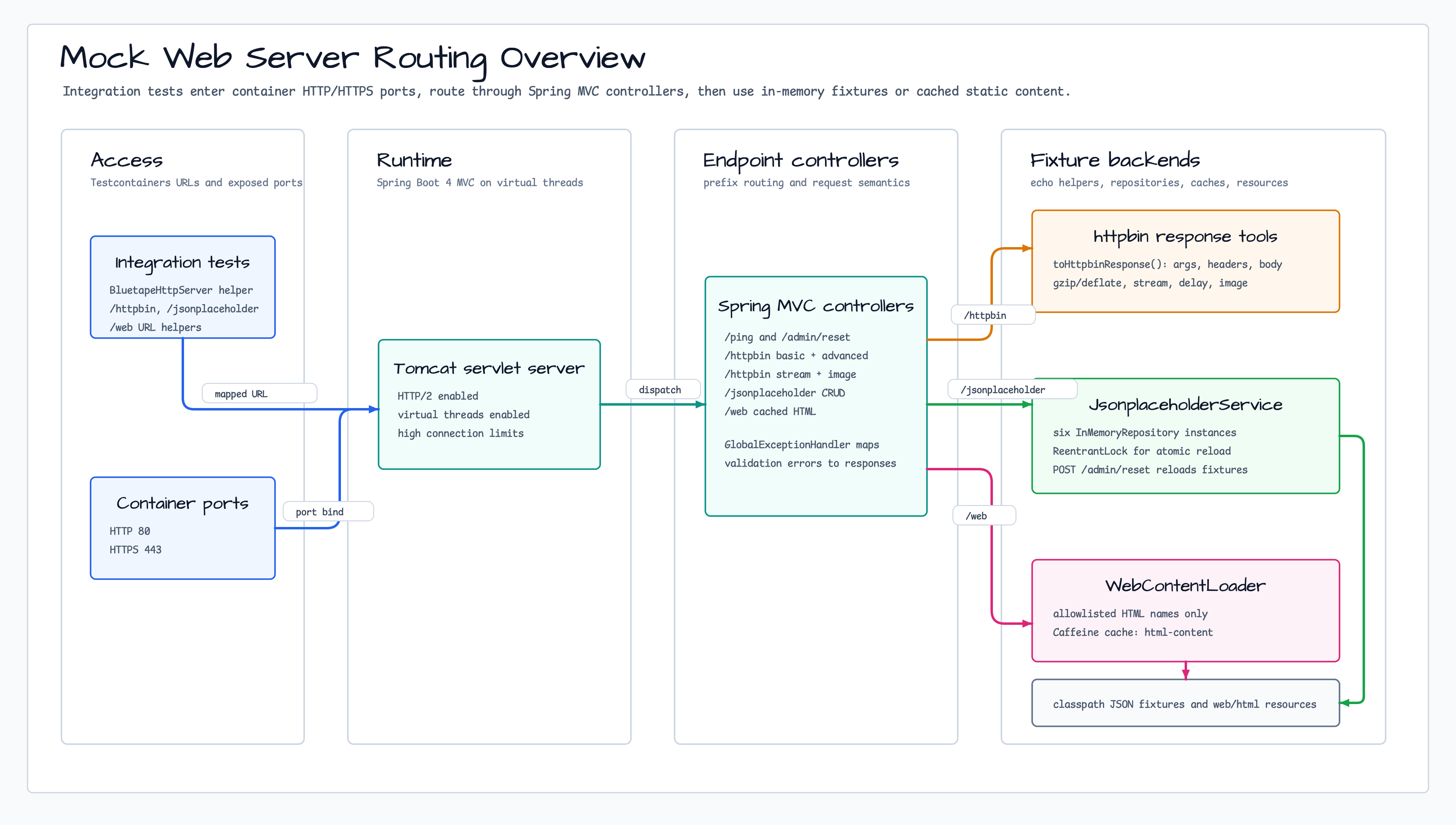 Mock Web Server routing overview