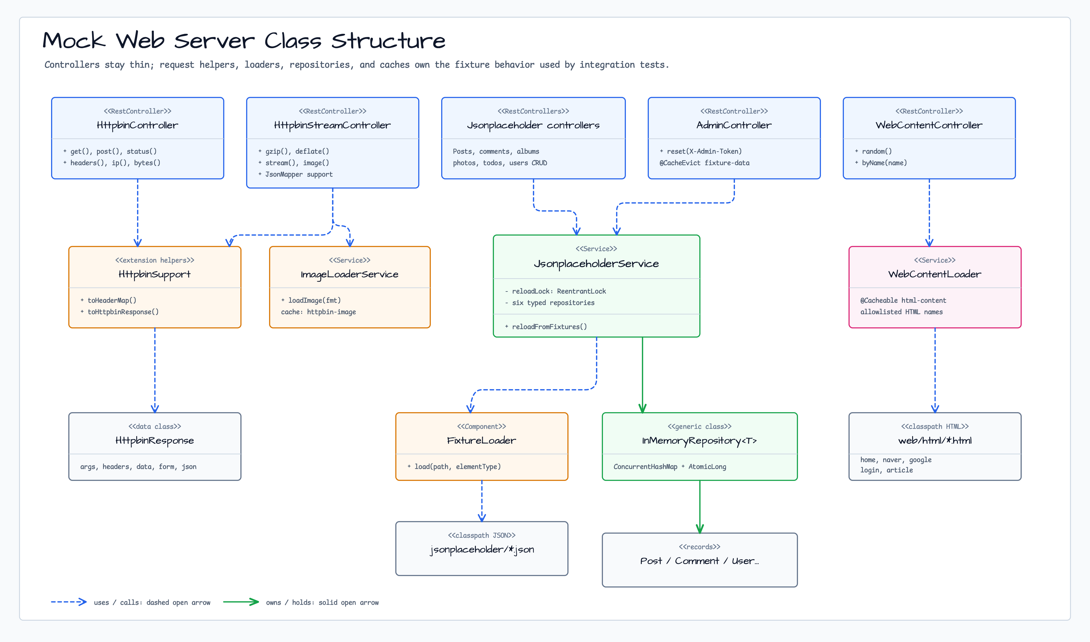 Mock Web Server class structure