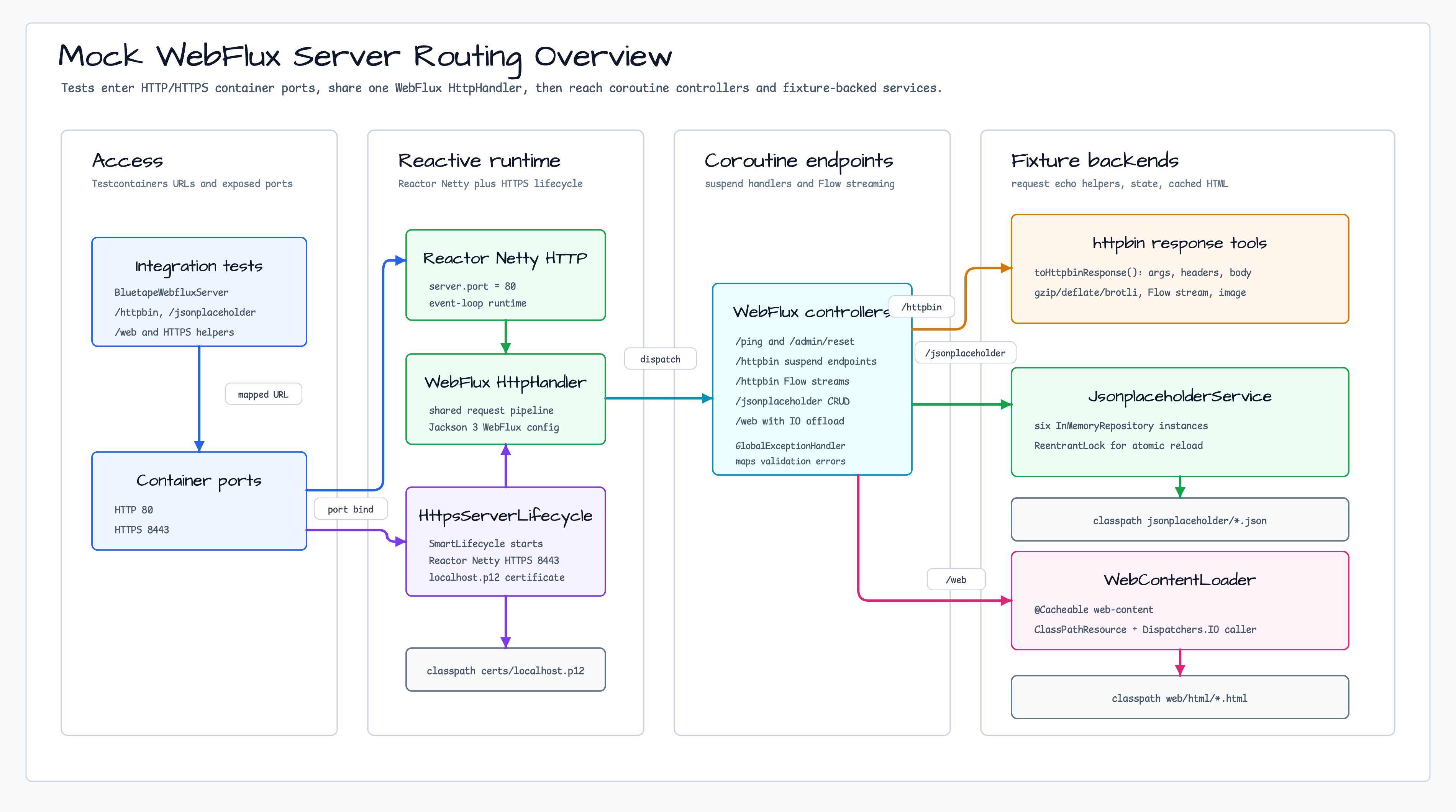 Mock WebFlux Server routing overview
