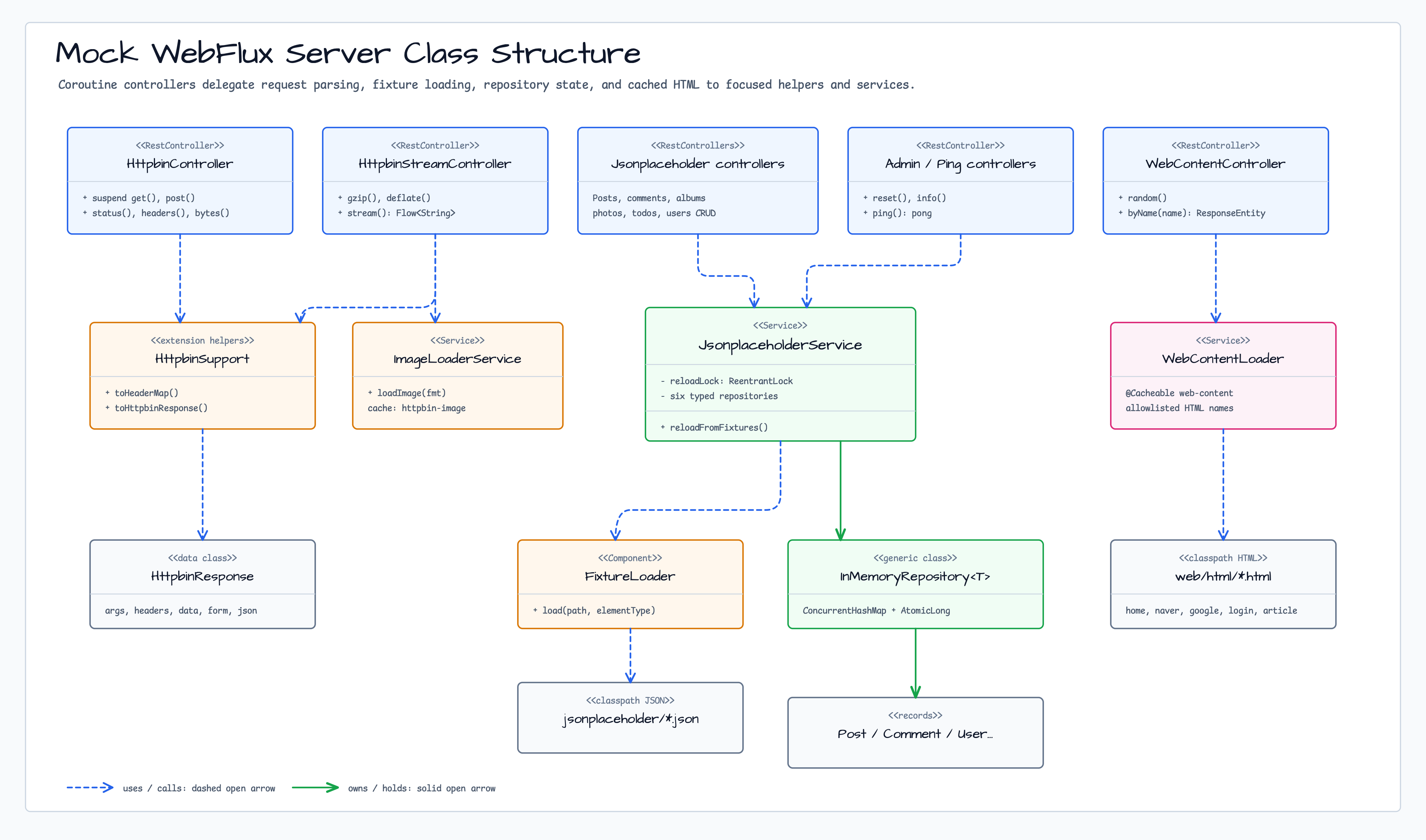 Mock WebFlux Server class structure