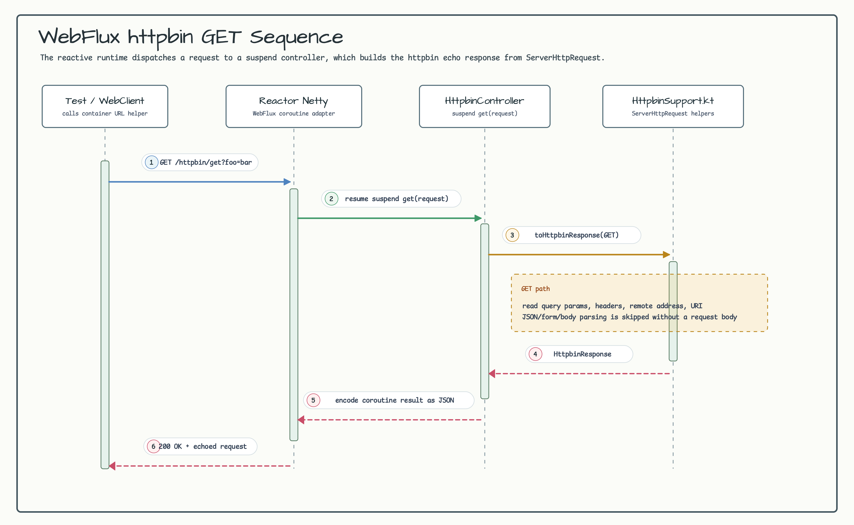 WebFlux httpbin GET request sequence