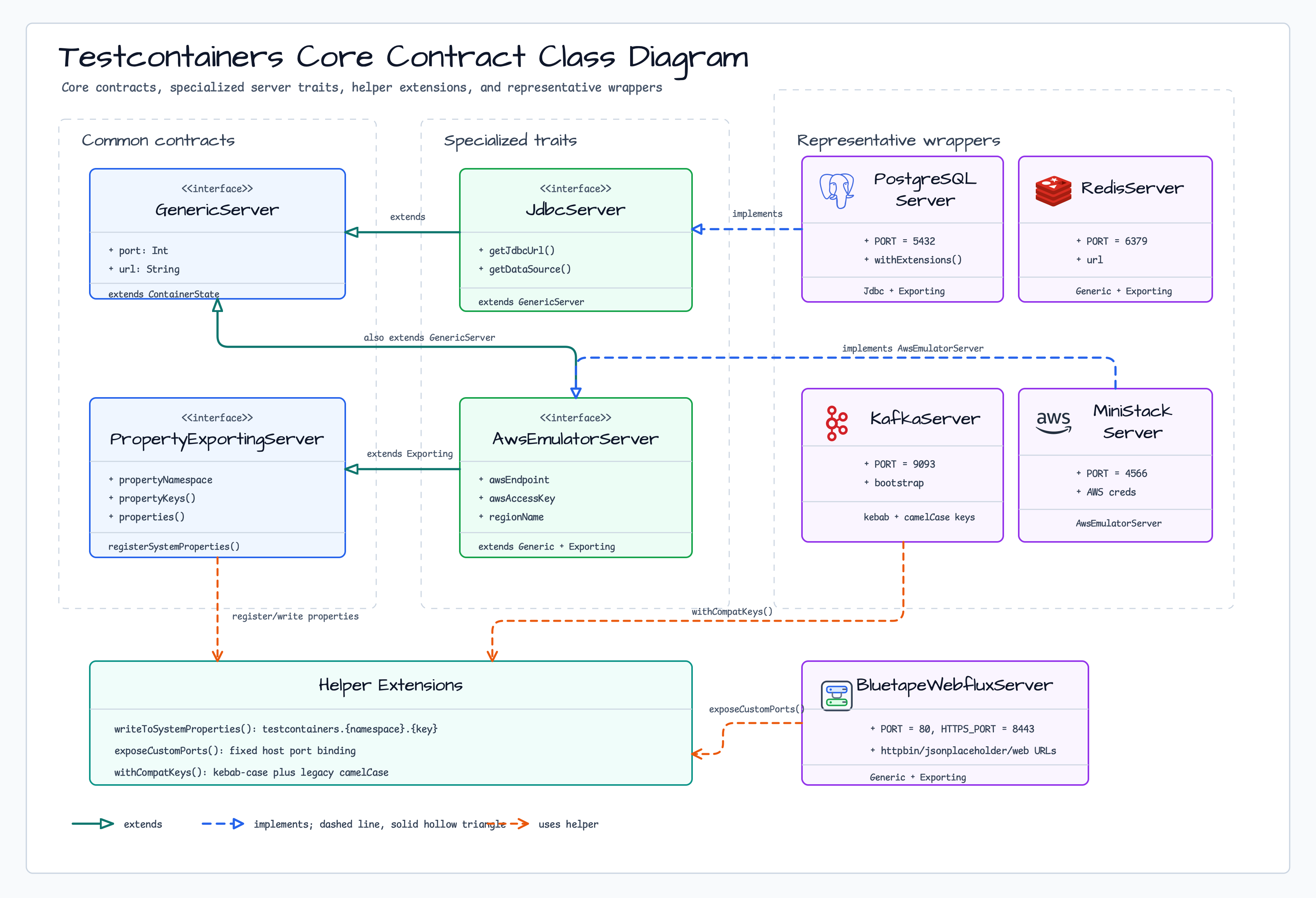 Testcontainers Core Contract Class Diagram
