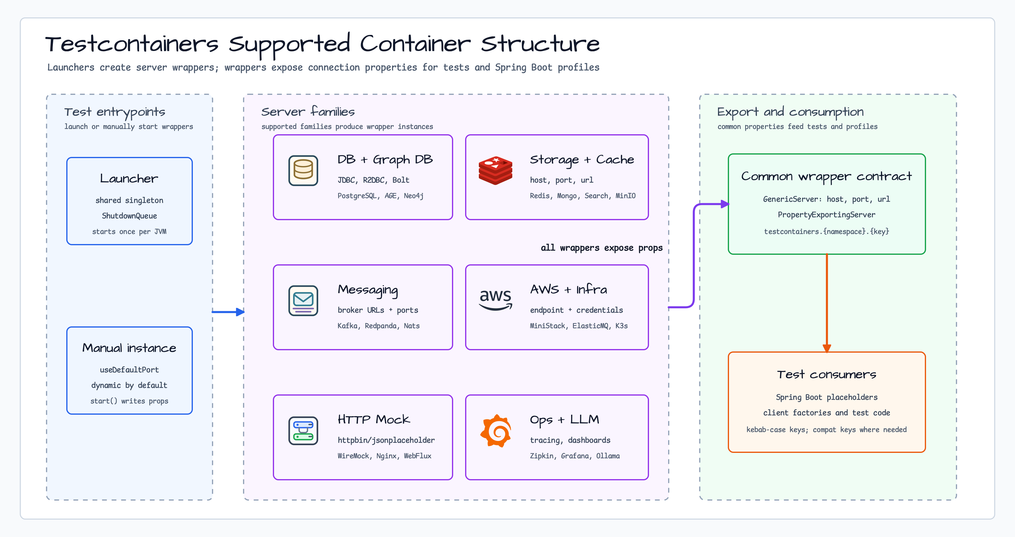Testcontainers Supported Container Structure