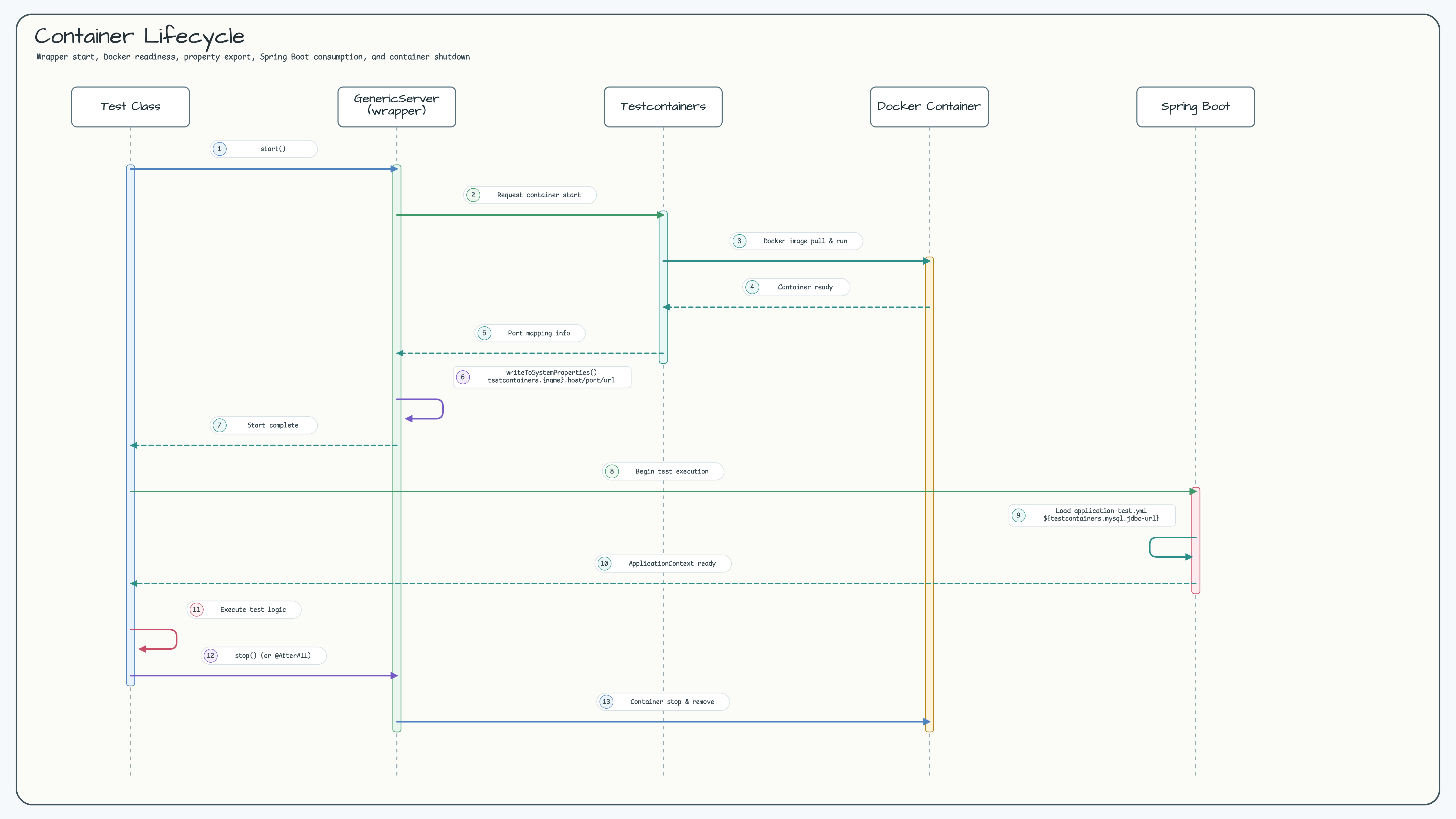 Container Lifecycle diagram