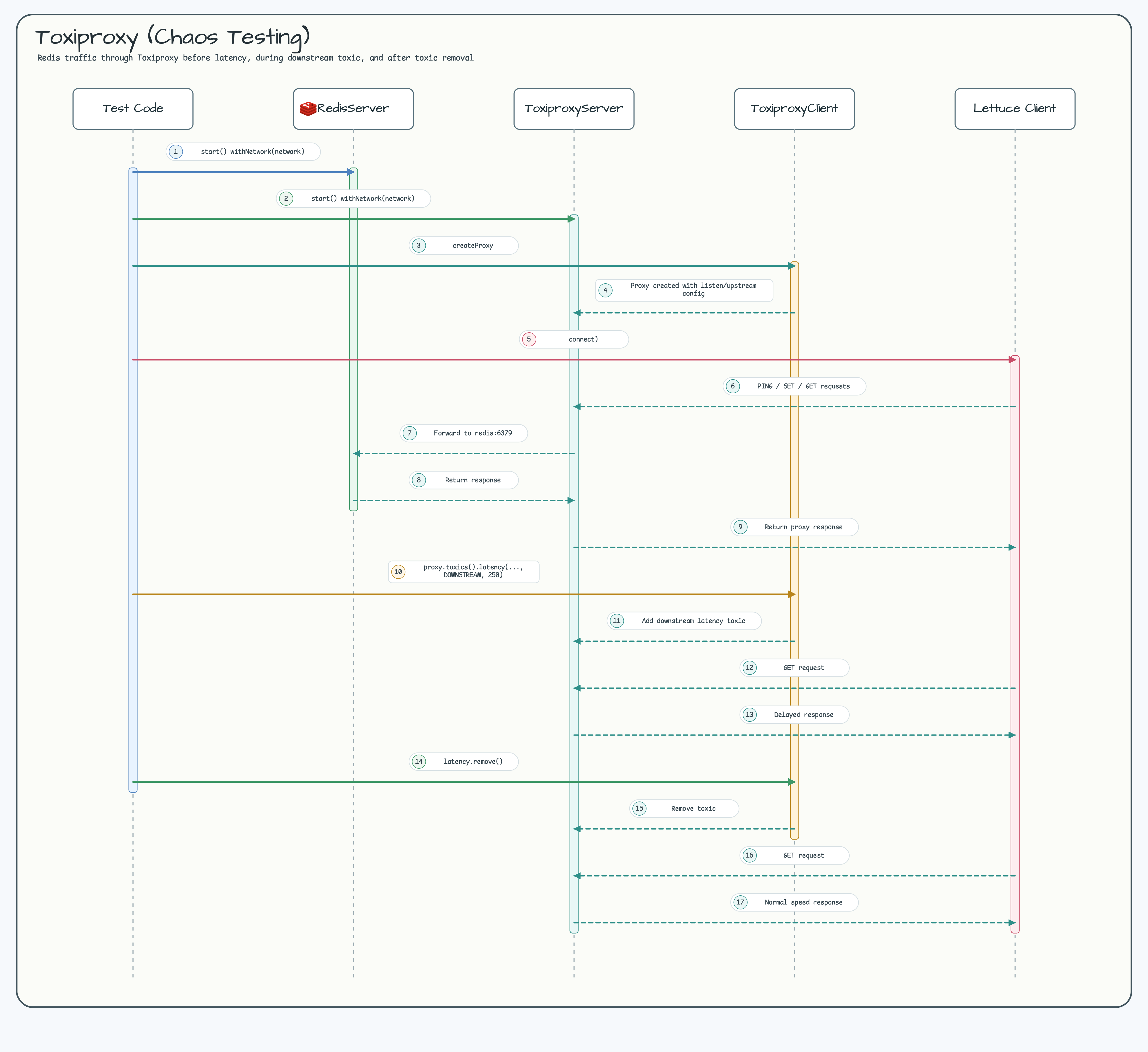 Toxiproxy (Chaos Testing) diagram