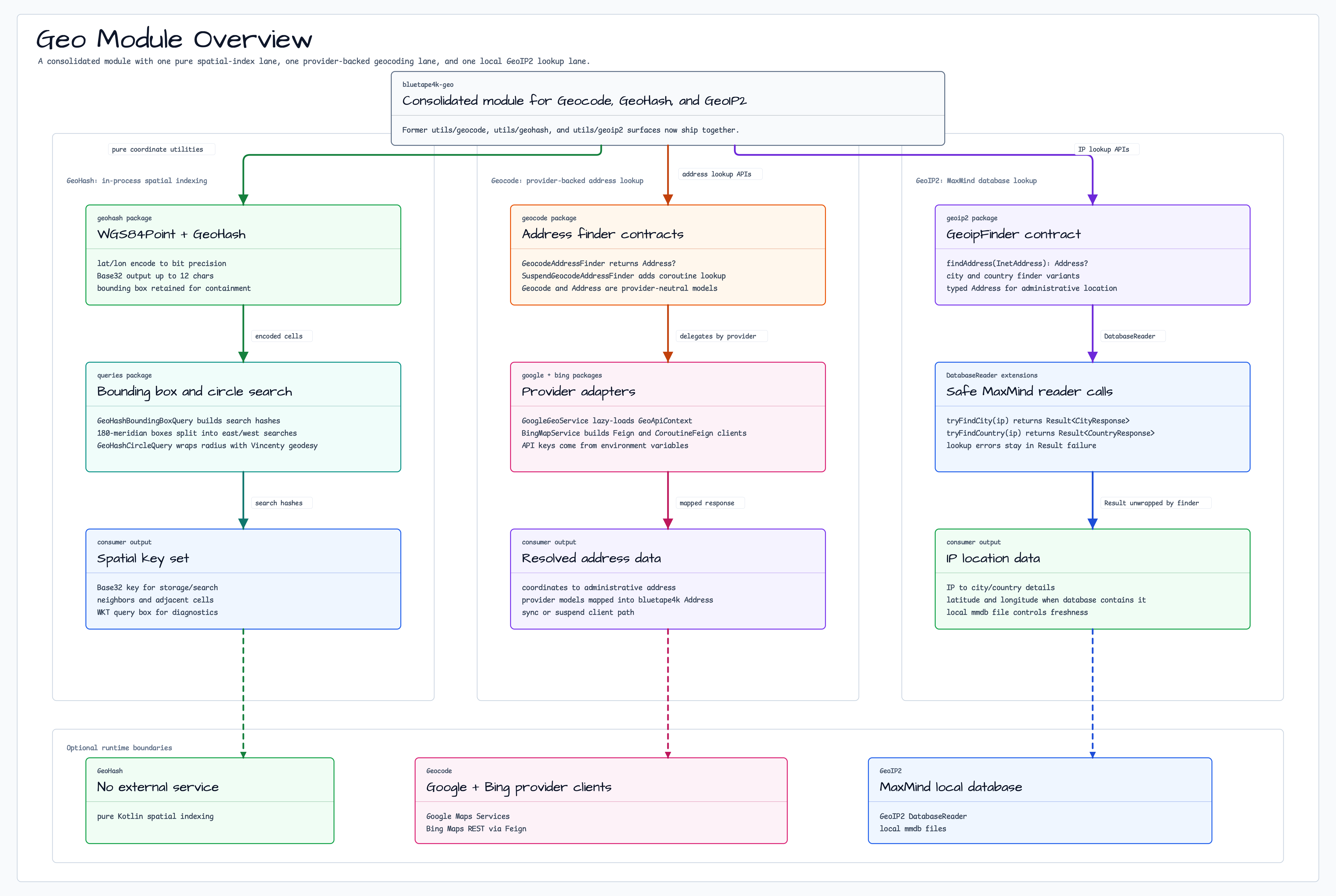 Module Overview diagram