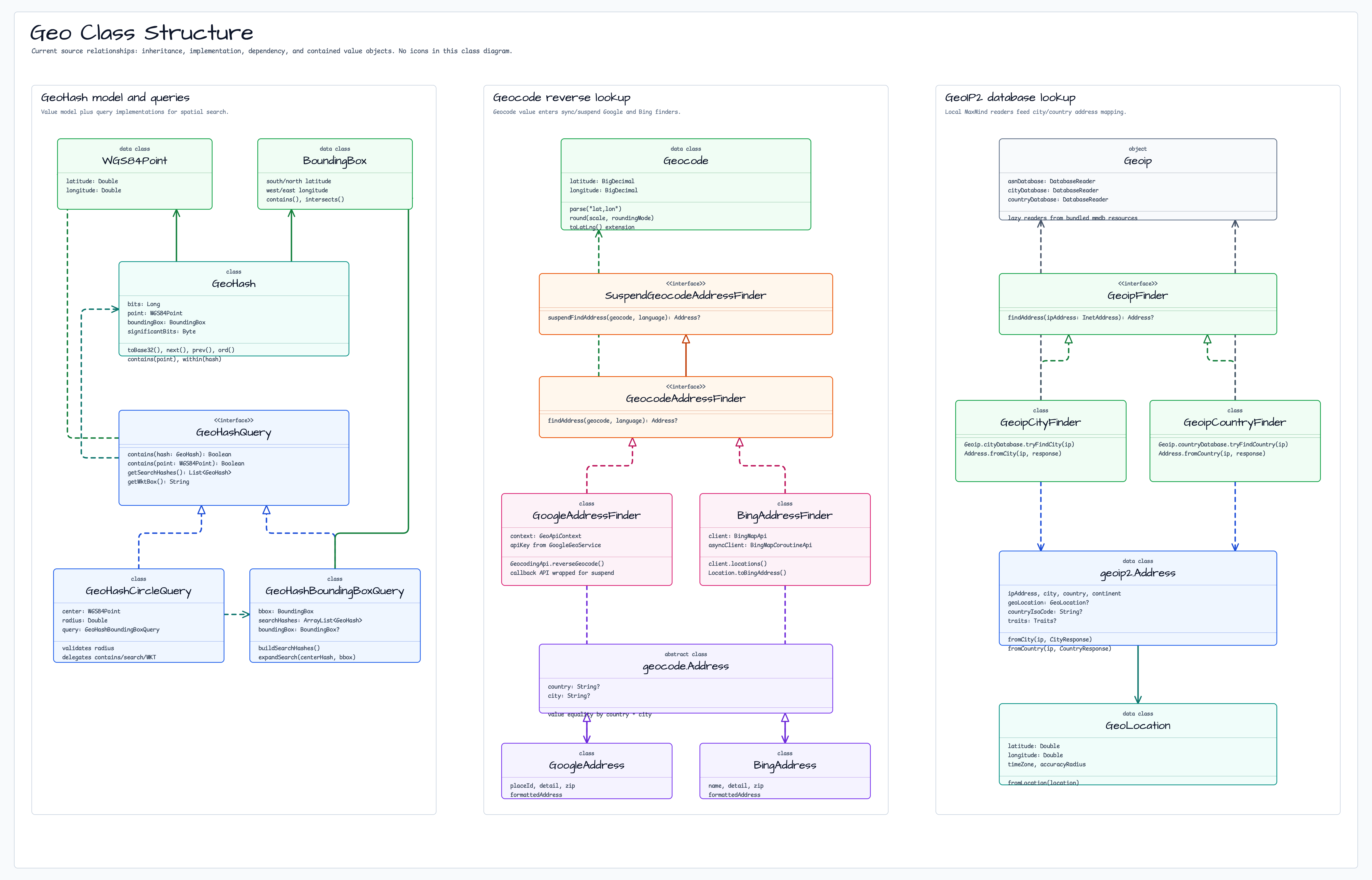 Geo Class Structure diagram