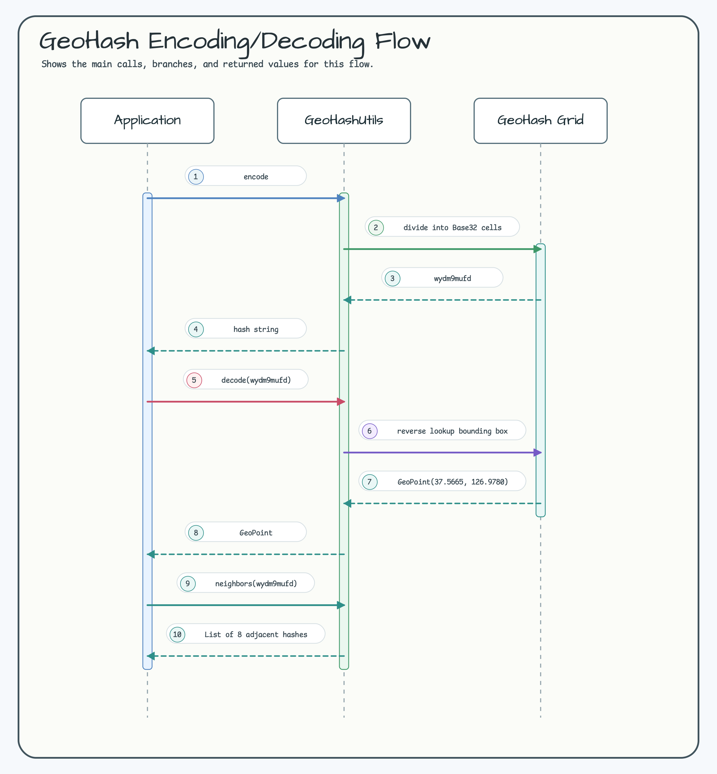 GeoHash Encoding/Decoding Flow diagram