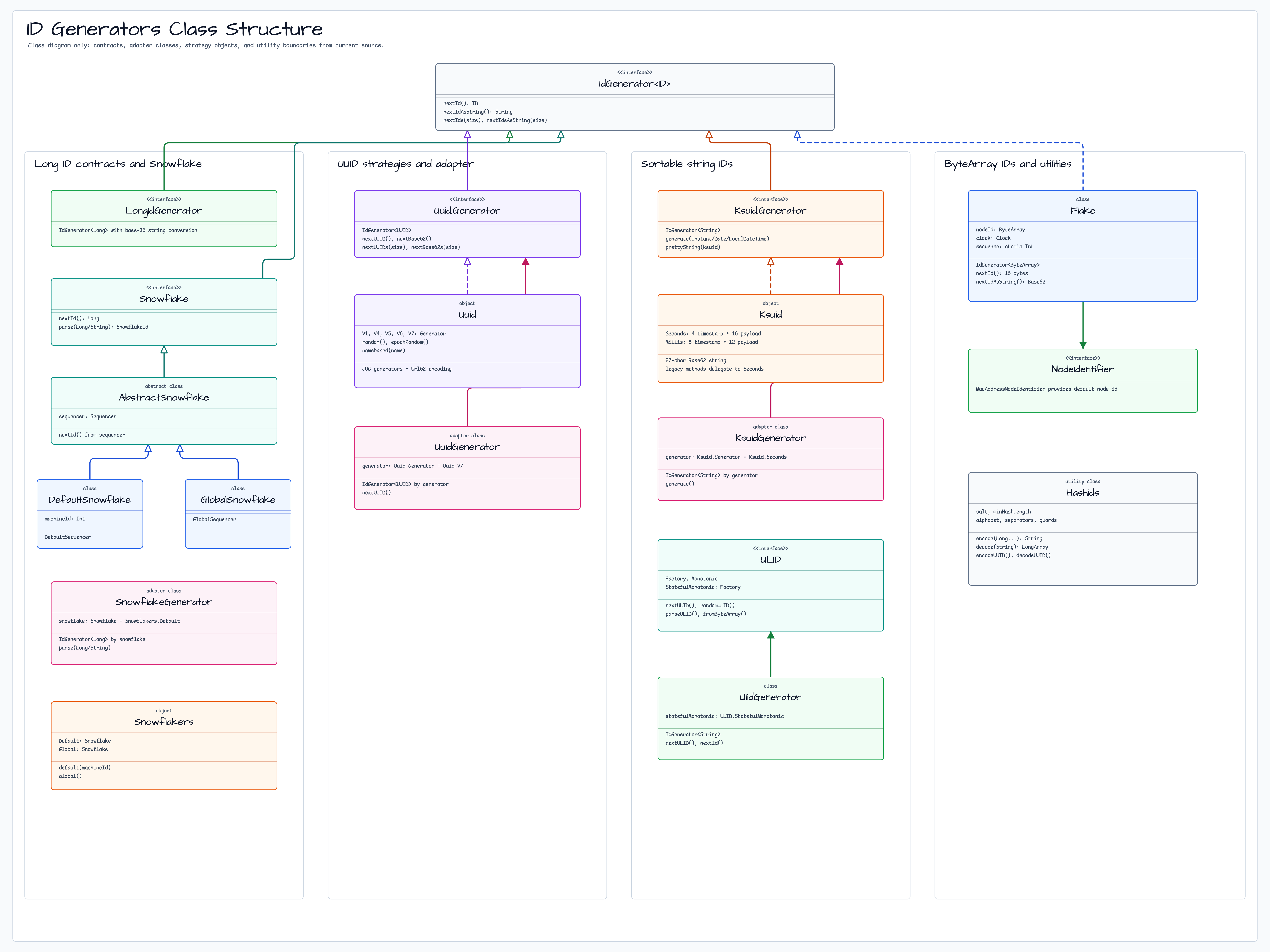 ID Generators Class Structure diagram