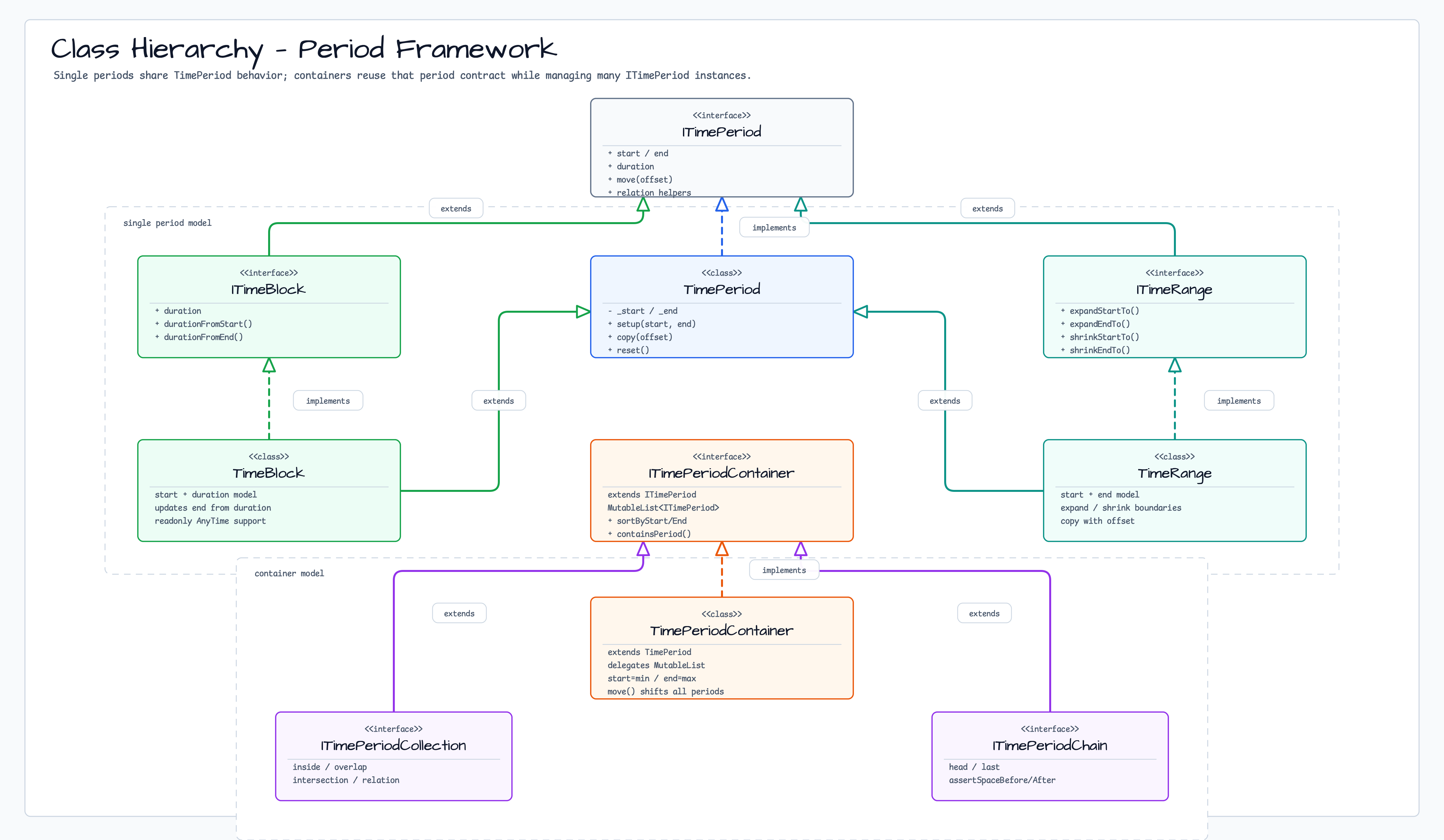 Class Hierarchy — Period Framework diagram