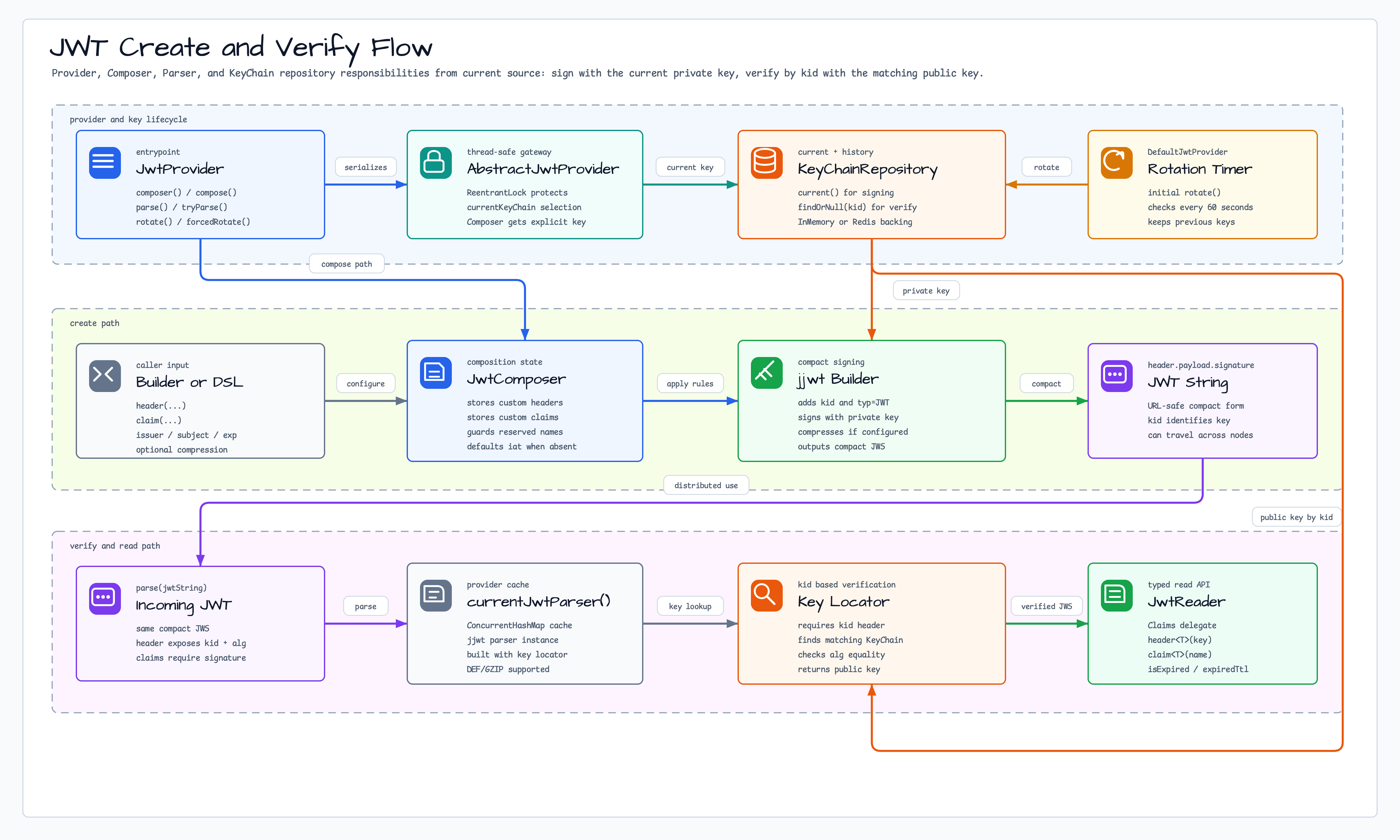 JWT Create and Verify Flow diagram